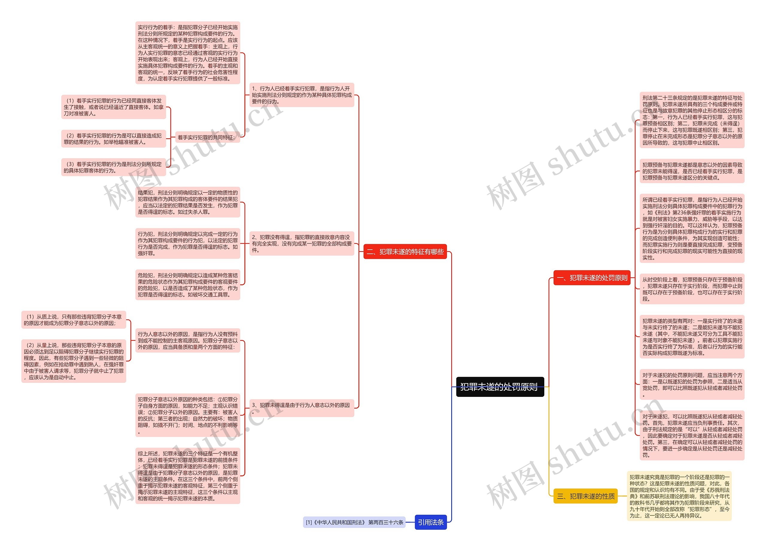 犯罪未遂的处罚原则 思维导图