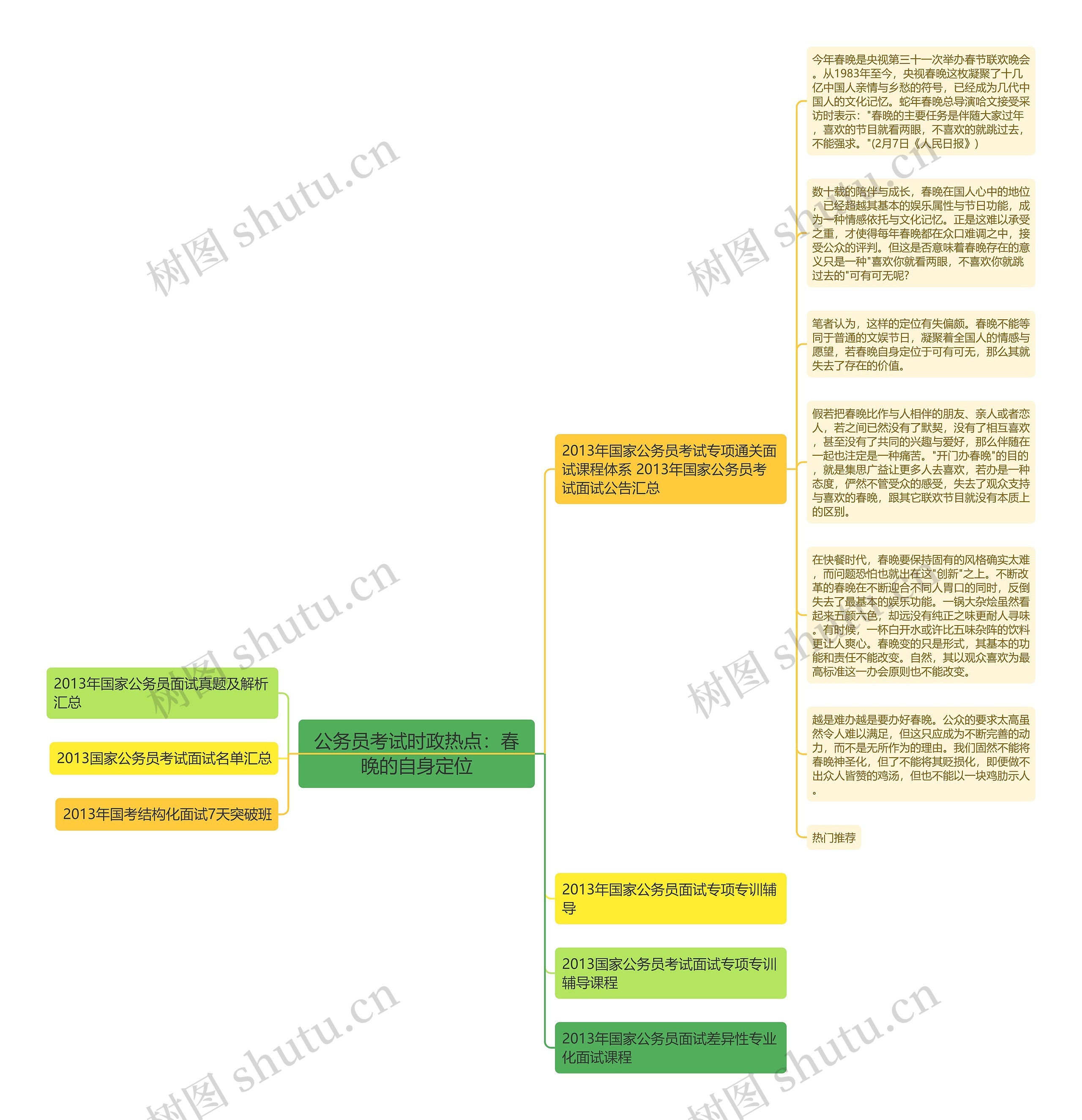 公务员考试时政热点：春晚的自身定位思维导图