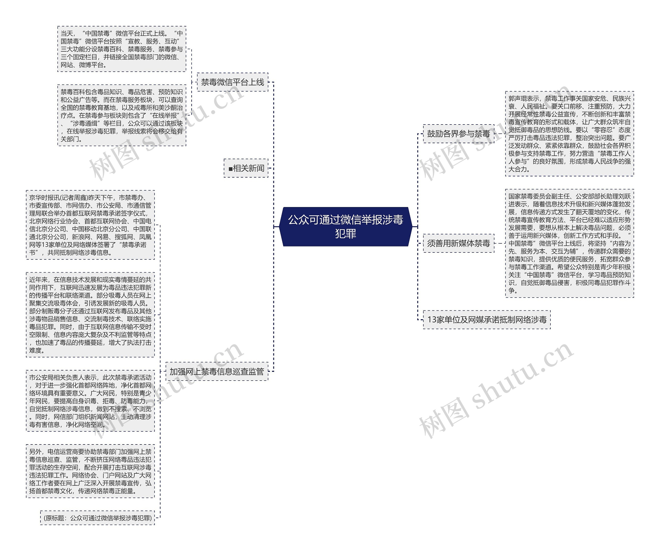 公众可通过微信举报涉毒犯罪思维导图