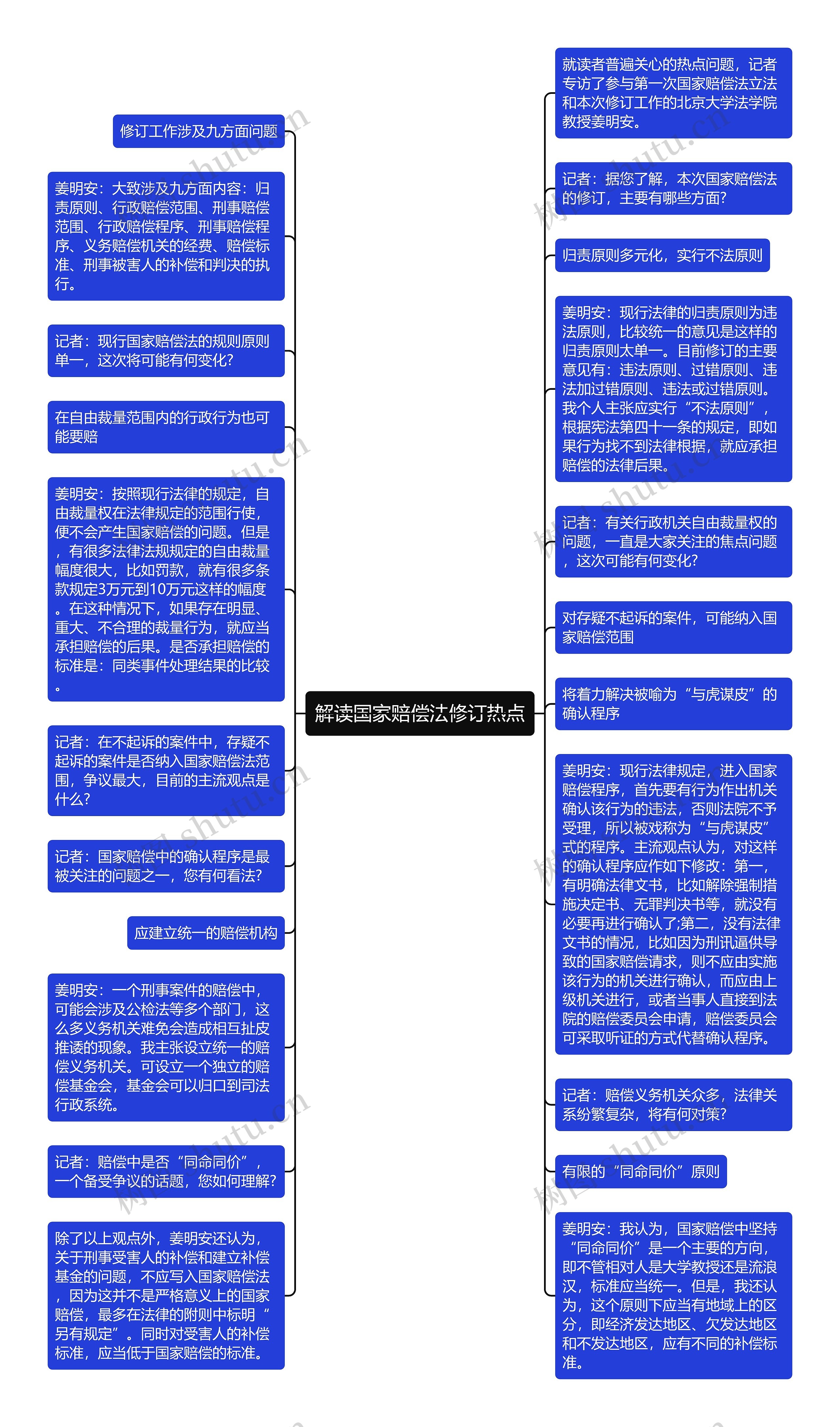 解读国家赔偿法修订热点思维导图