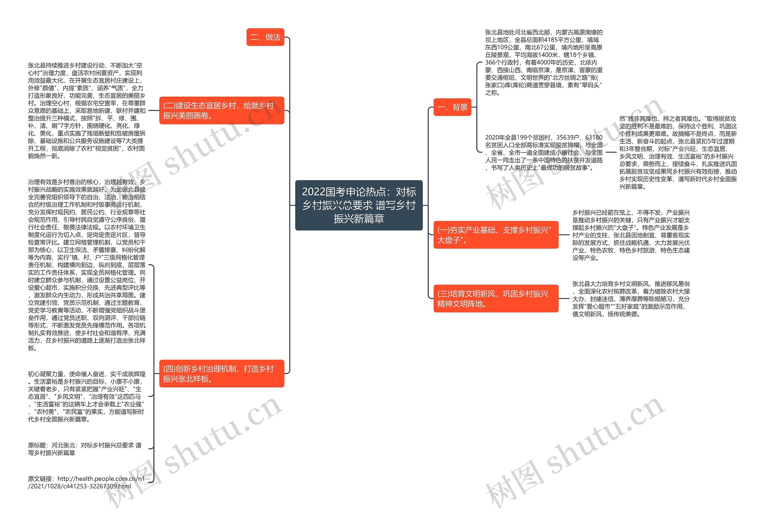 2022国考申论热点：对标乡村振兴总要求 谱写乡村振兴新篇章思维导图