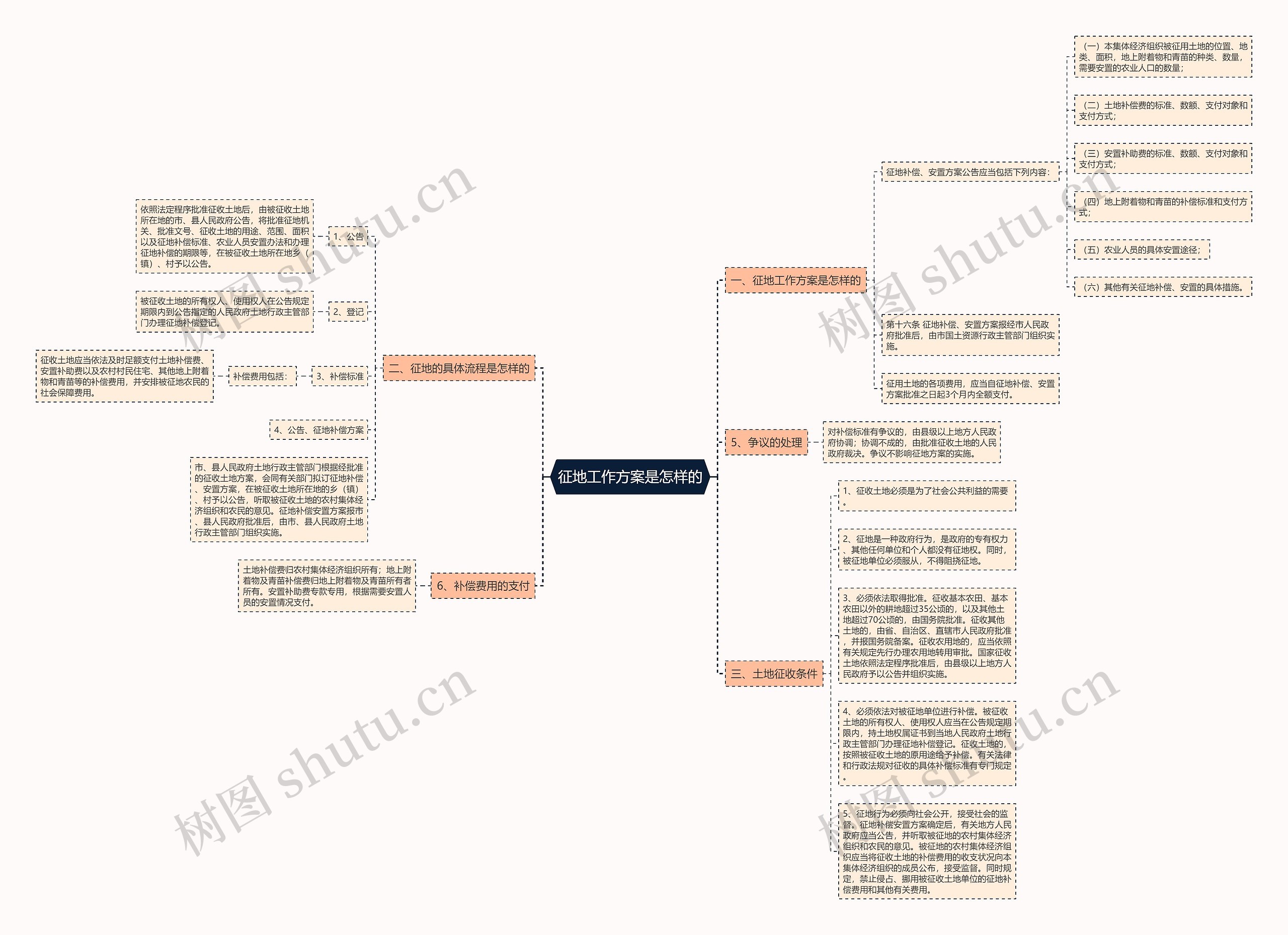 征地工作方案是怎样的思维导图