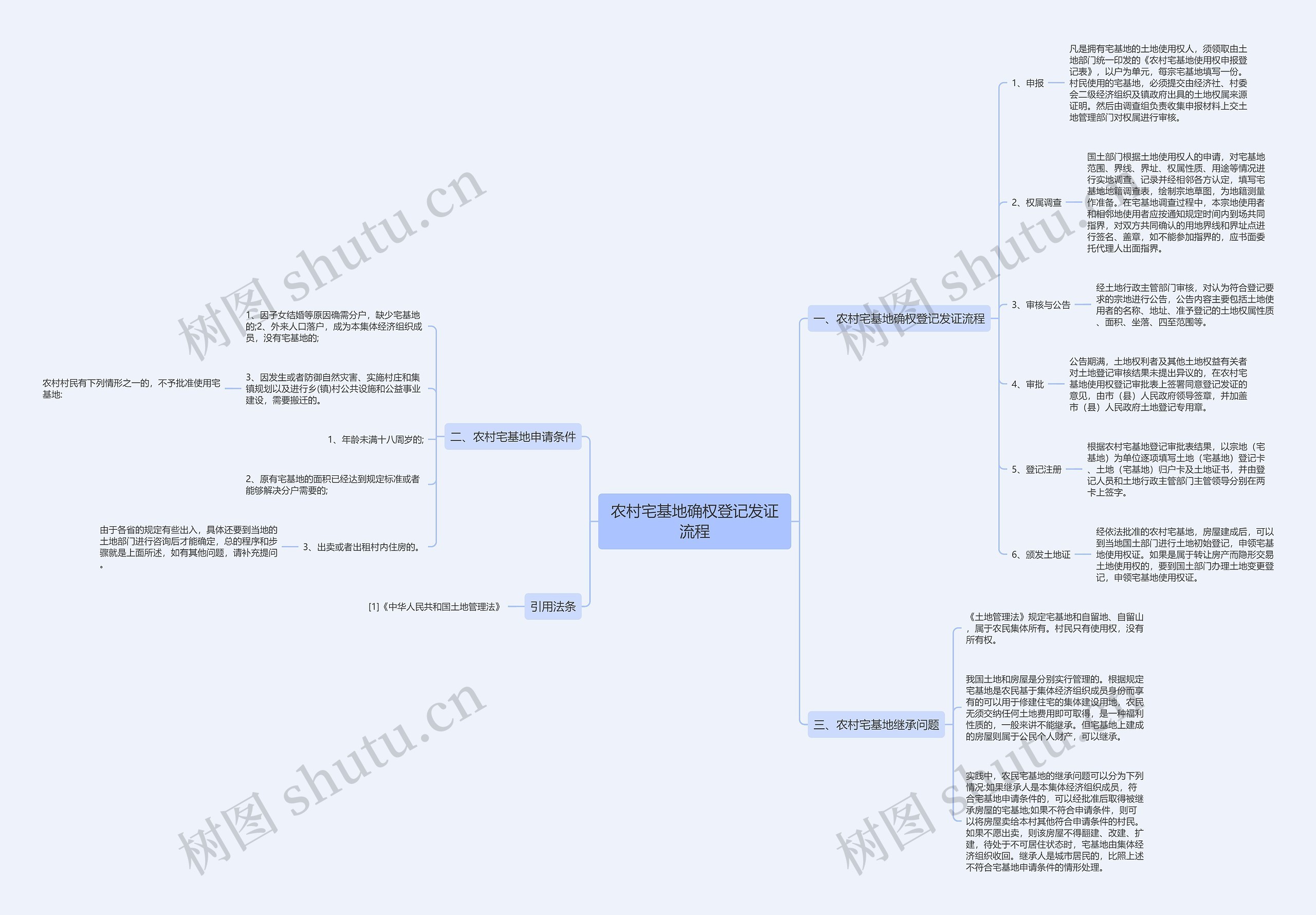 农村宅基地确权登记发证流程思维导图