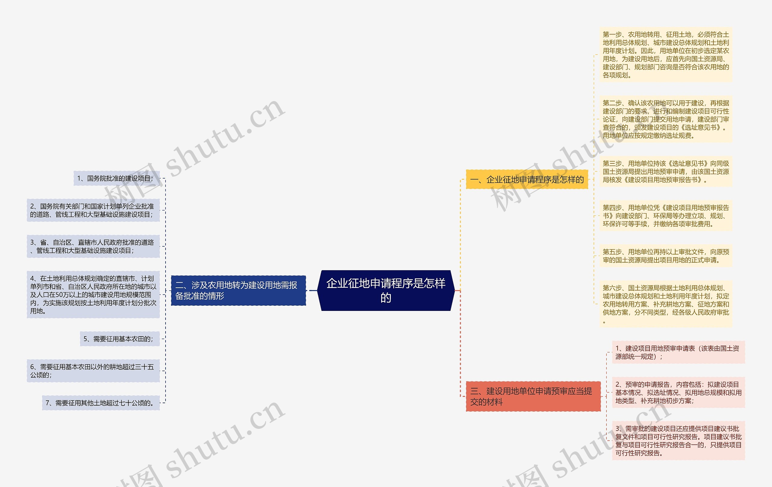 企业征地申请程序是怎样的思维导图高清图 企业征地申请程序是怎样的思维导图