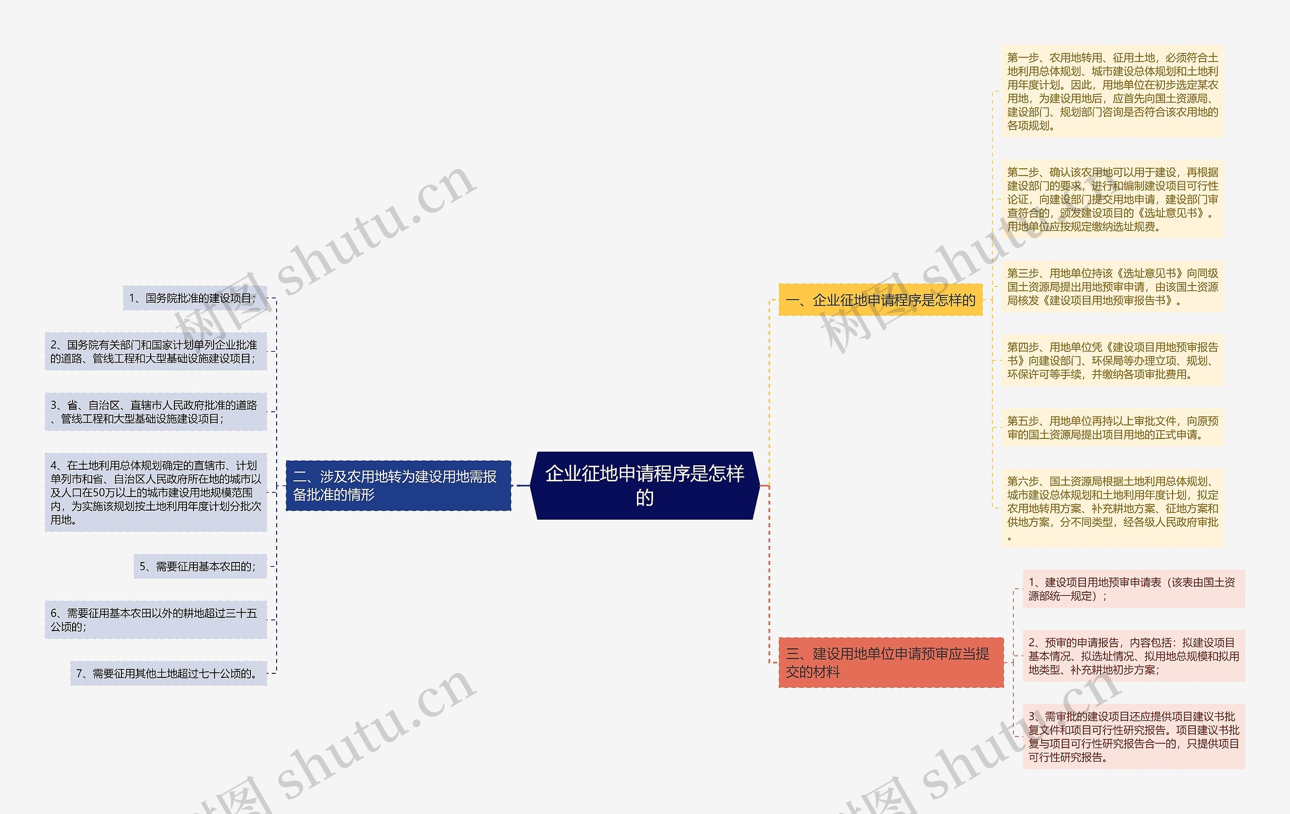 企业征地申请程序是怎样的思维导图