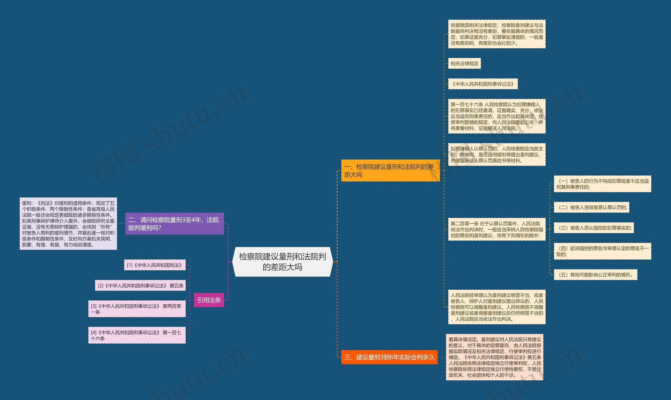 检察院建议量刑和法院判的差距大吗思维导图