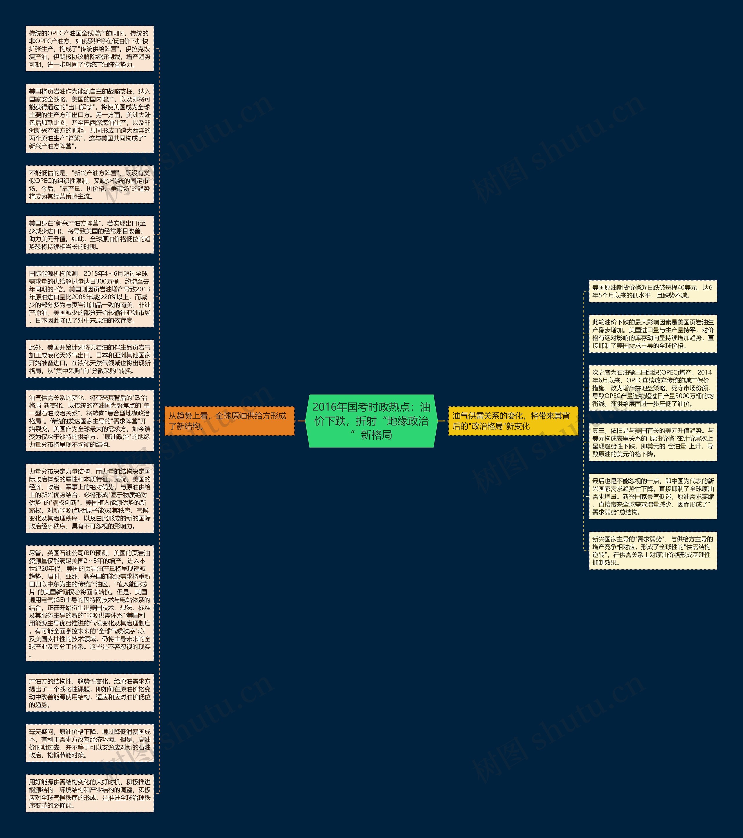 2016年国考时政热点：油价下跌，折射“地缘政治”新格局思维导图