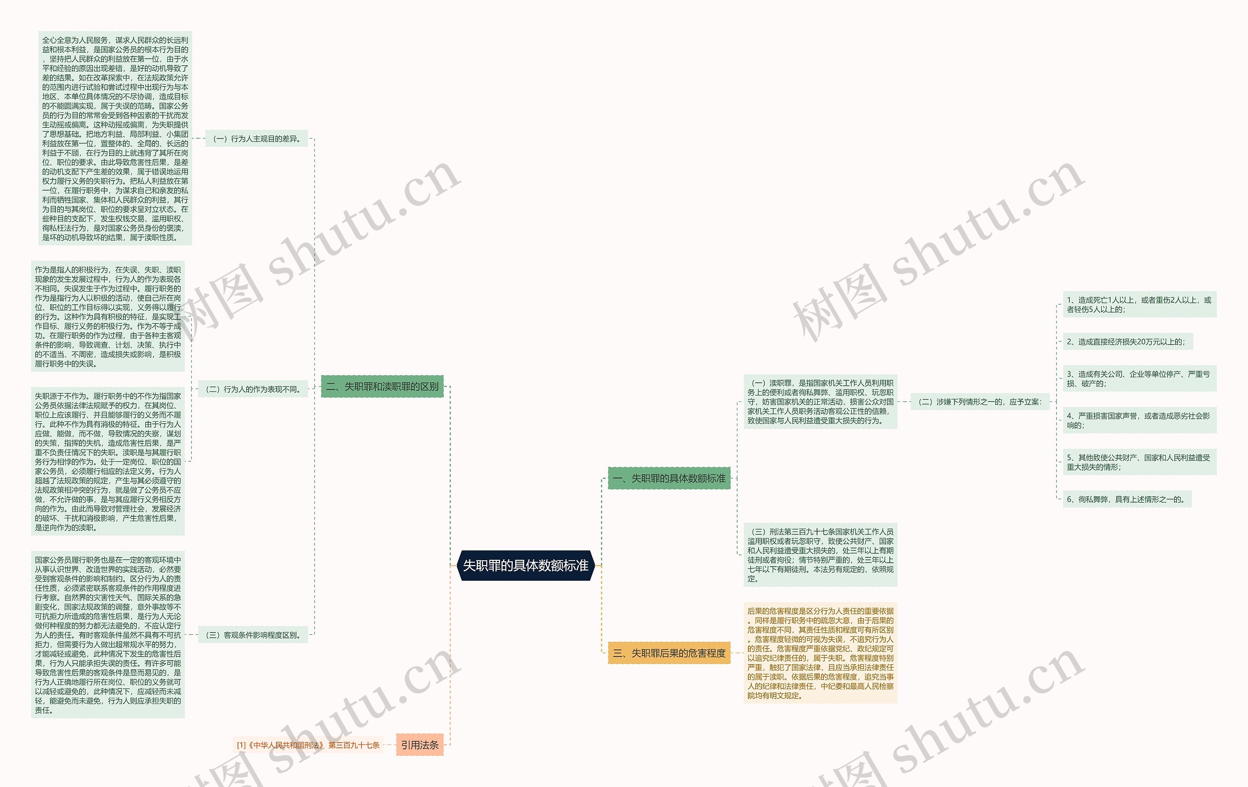 失职罪的具体数额标准思维导图