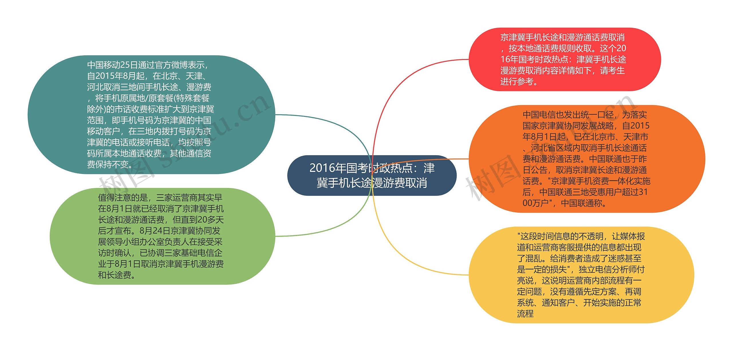 2016年国考时政热点：津冀手机长途漫游费取消思维导图