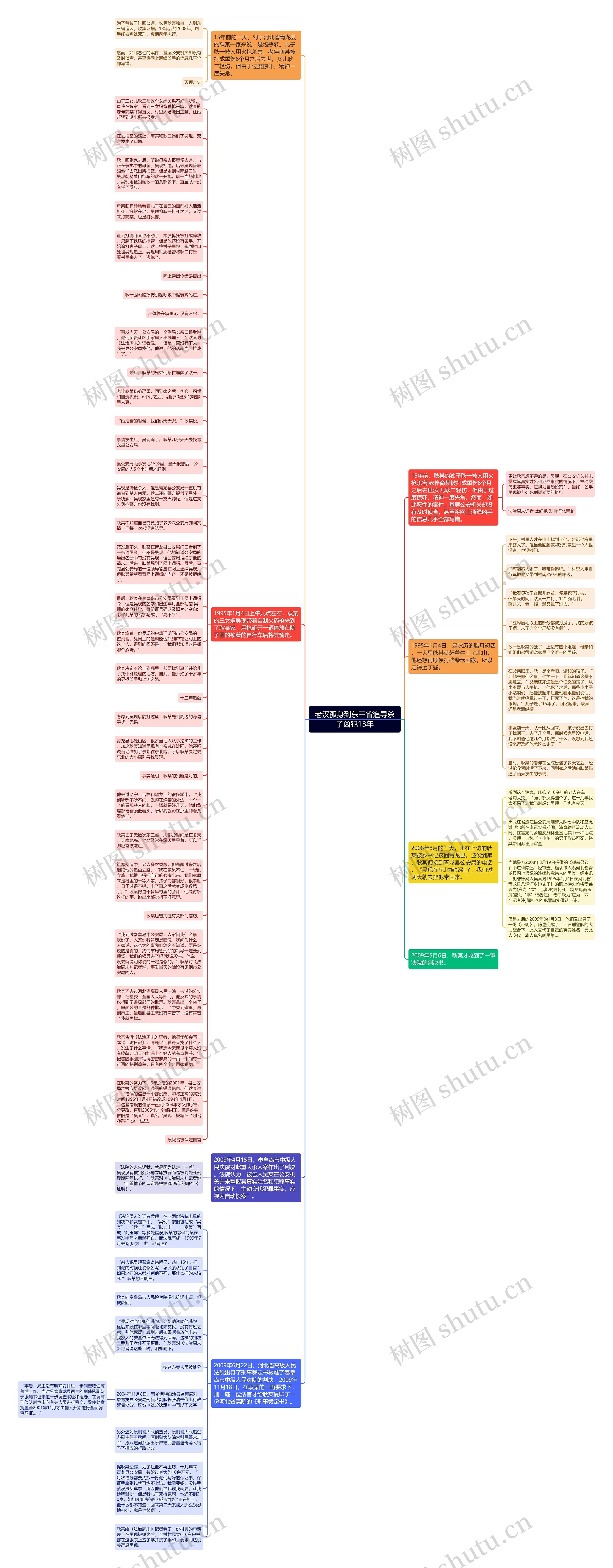 老汉孤身到东三省追寻杀子凶犯13年思维导图