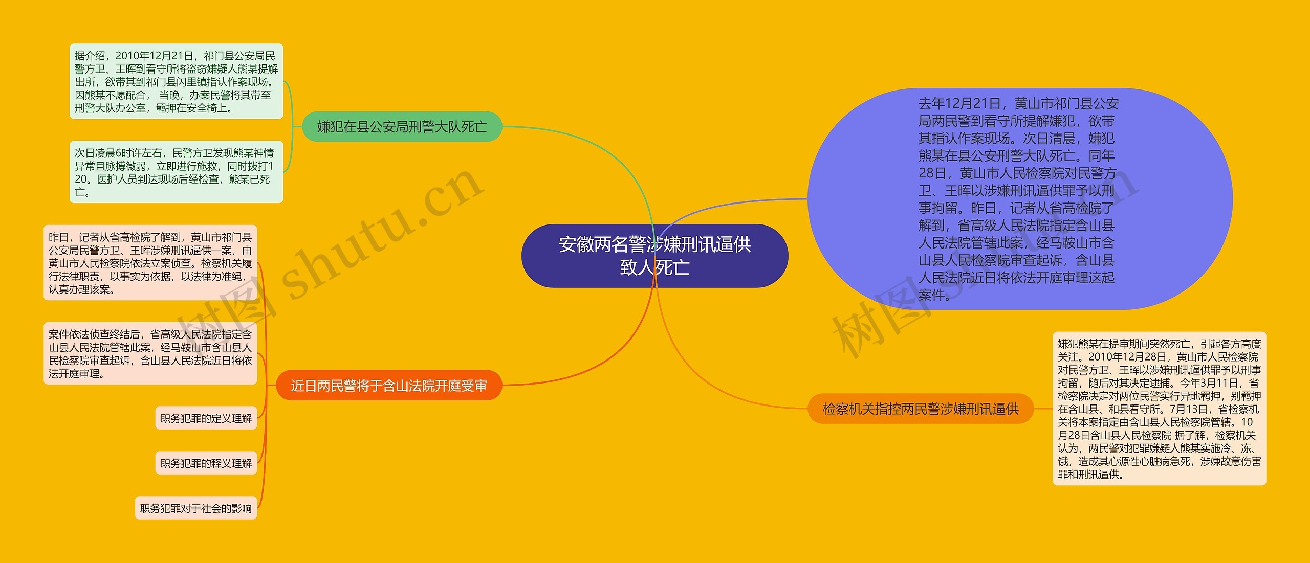 安徽两名警涉嫌刑讯逼供致人死亡思维导图