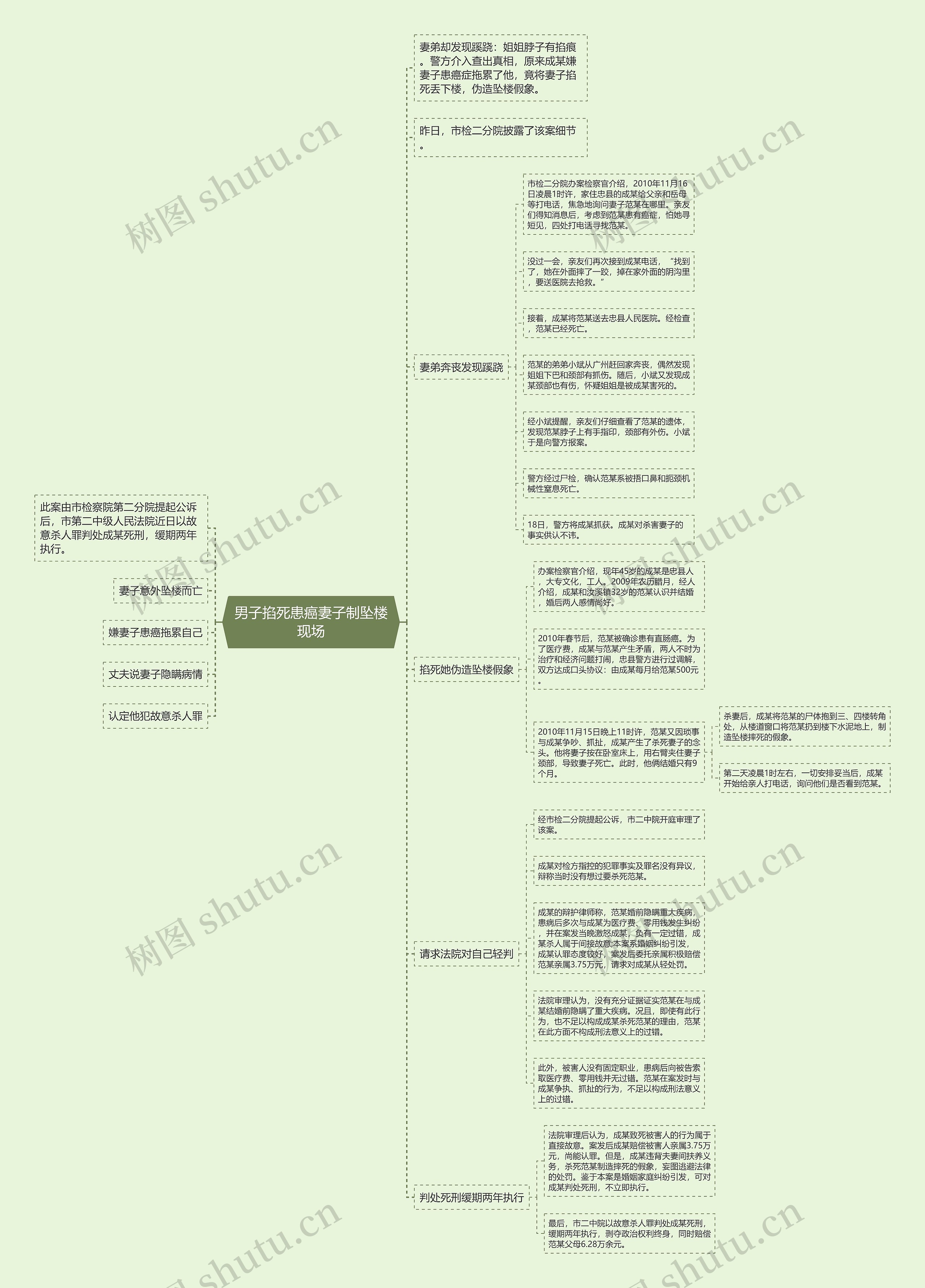 男子掐死患癌妻子制坠楼现场思维导图