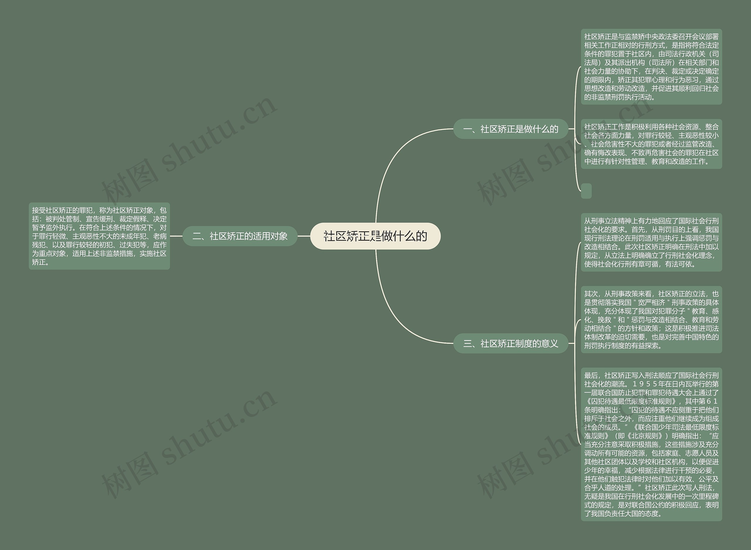 社区矫正是做什么的思维导图