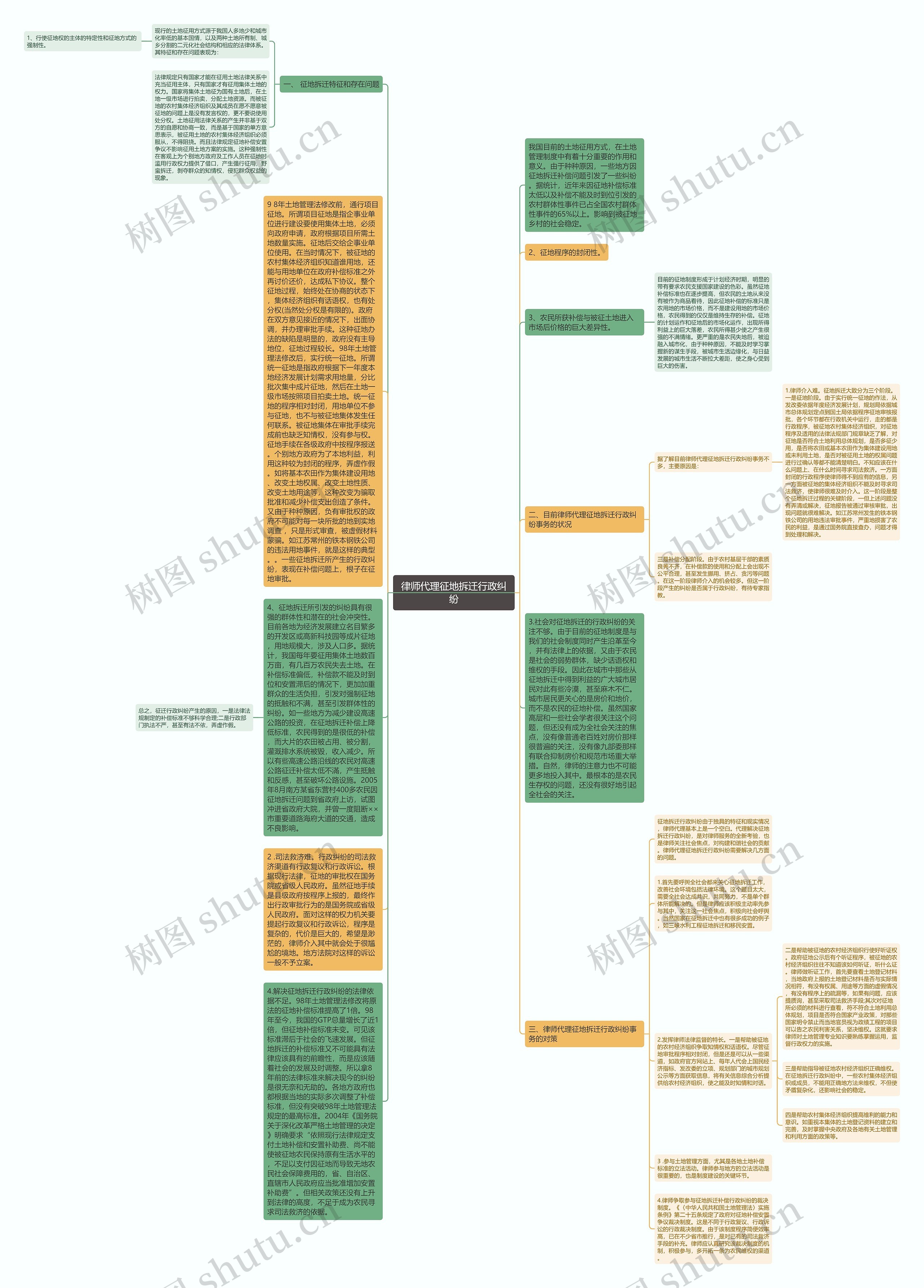 律师代理征地拆迁行政纠纷思维导图