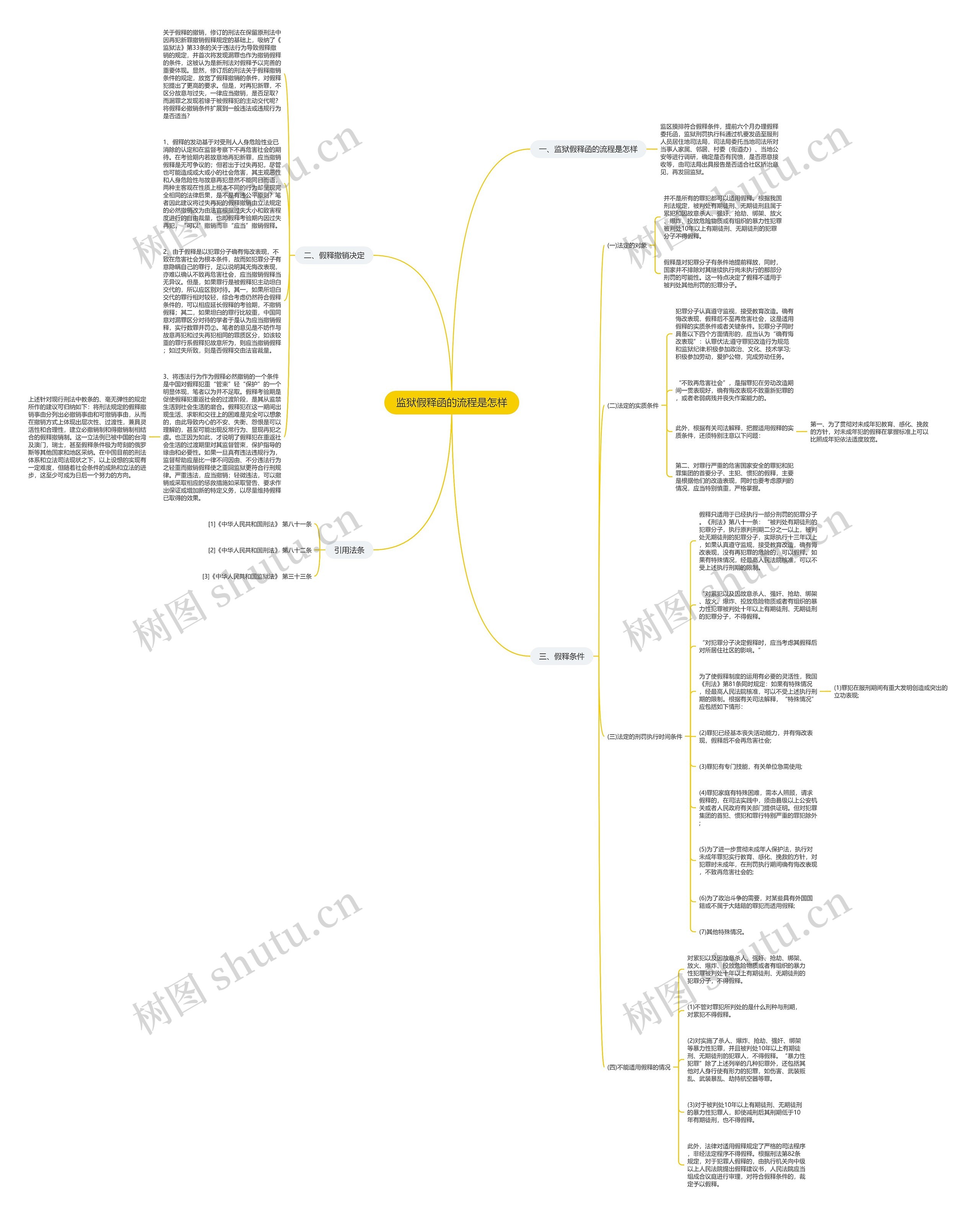 监狱假释函的流程是怎样思维导图