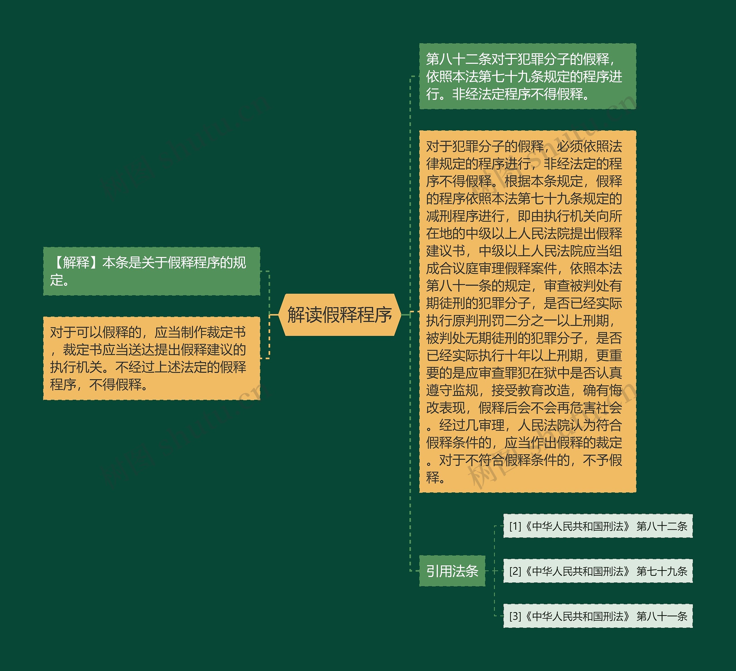 解读假释程序思维导图