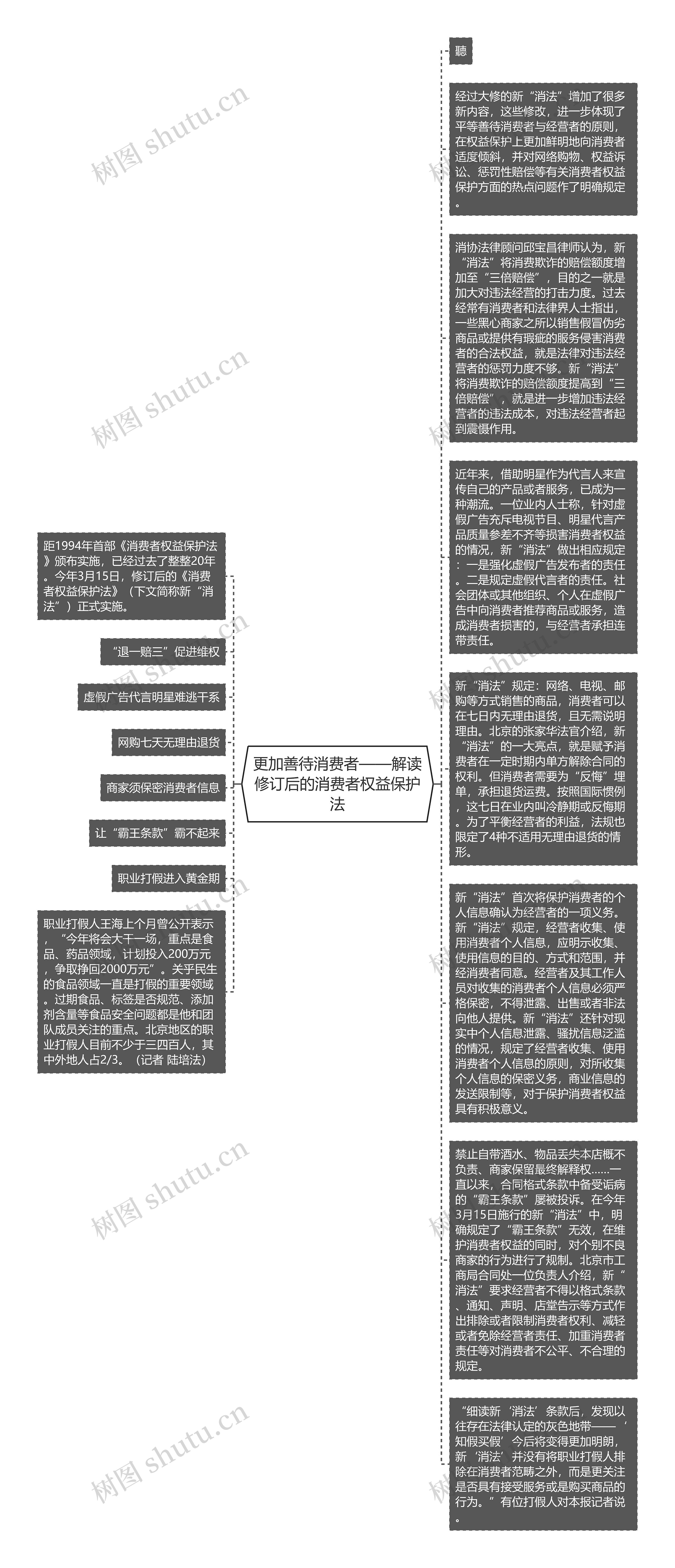 更加善待消费者——解读修订后的消费者权益保护法思维导图