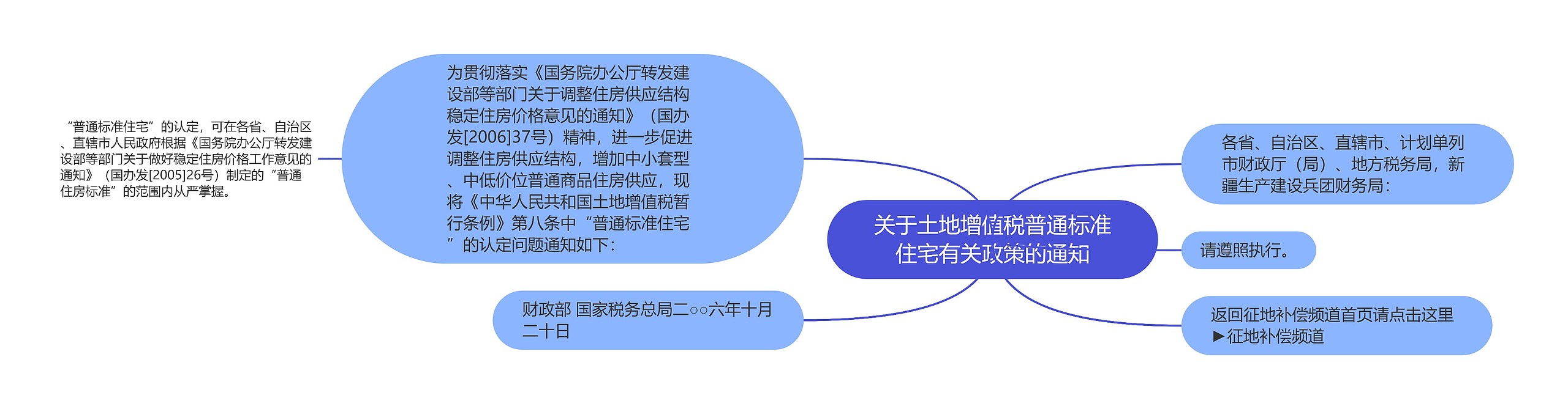 关于土地增值税普通标准住宅有关政策的通知思维导图