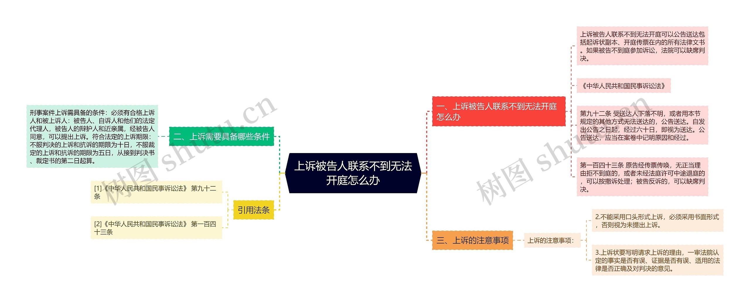 上诉被告人联系不到无法开庭怎么办