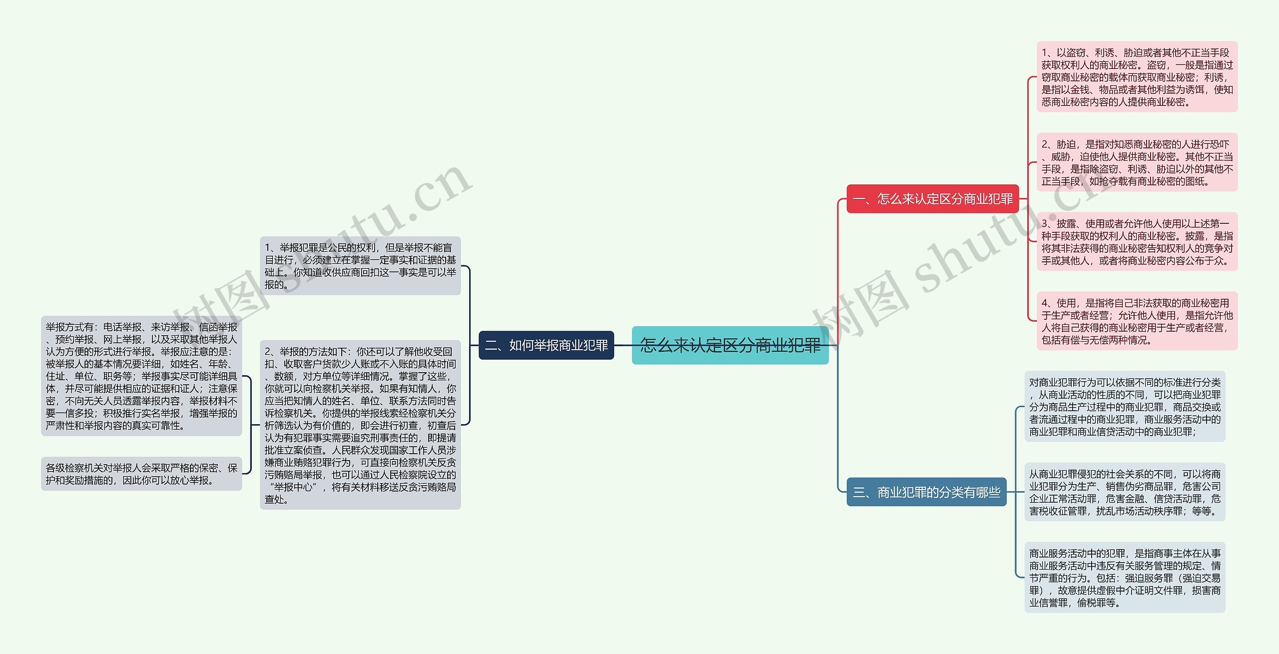 怎么来认定区分商业犯罪