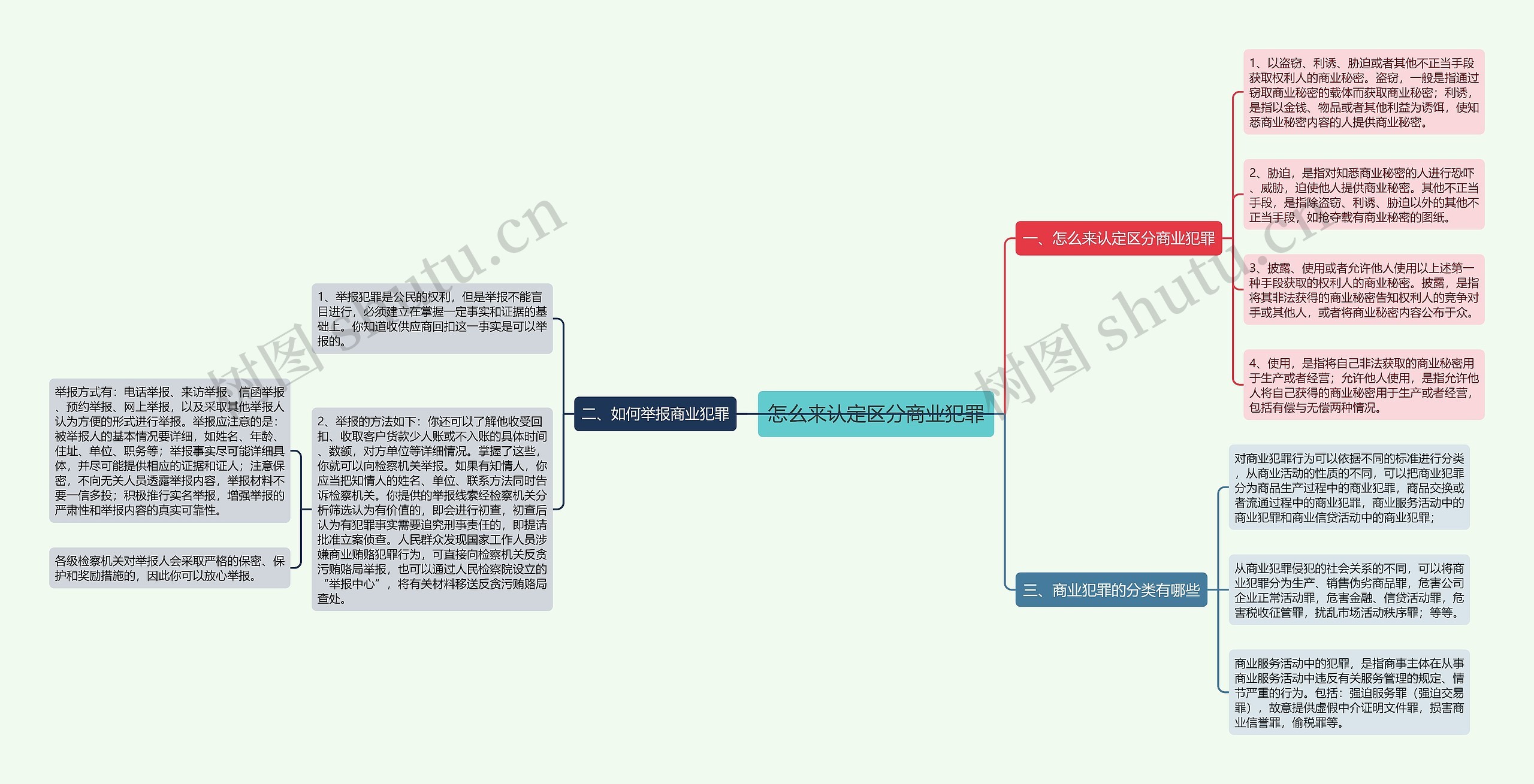 怎么来认定区分商业犯罪思维导图