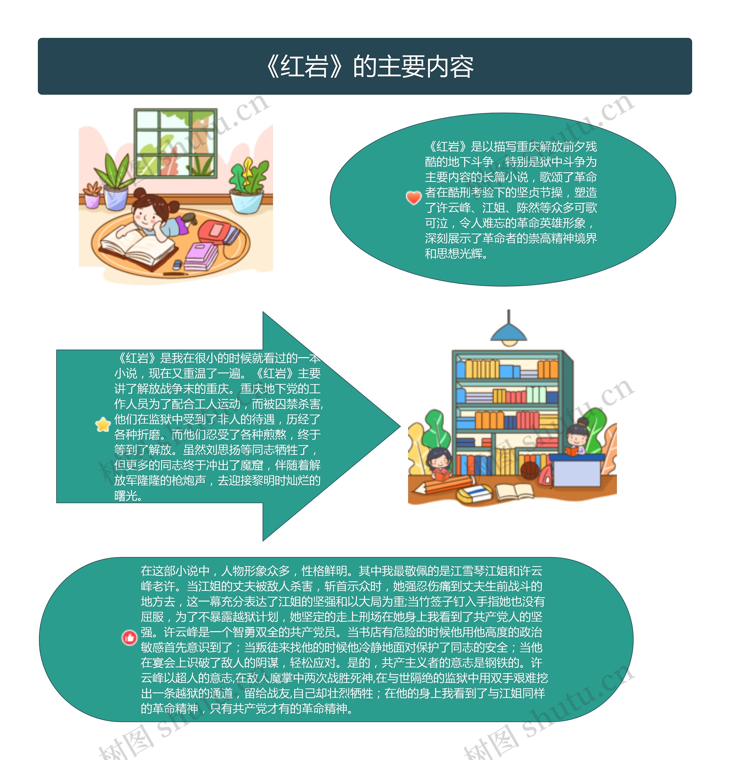 《红岩》的主要内容思维导图高清图 《红岩》的主要内容思维导图