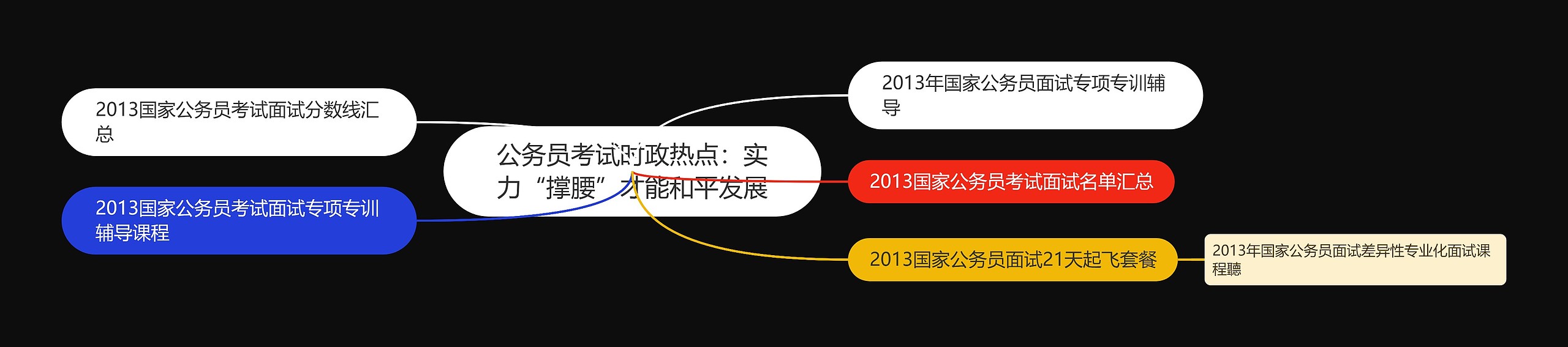 公务员考试时政热点：实力“撑腰”才能和平发展思维导图