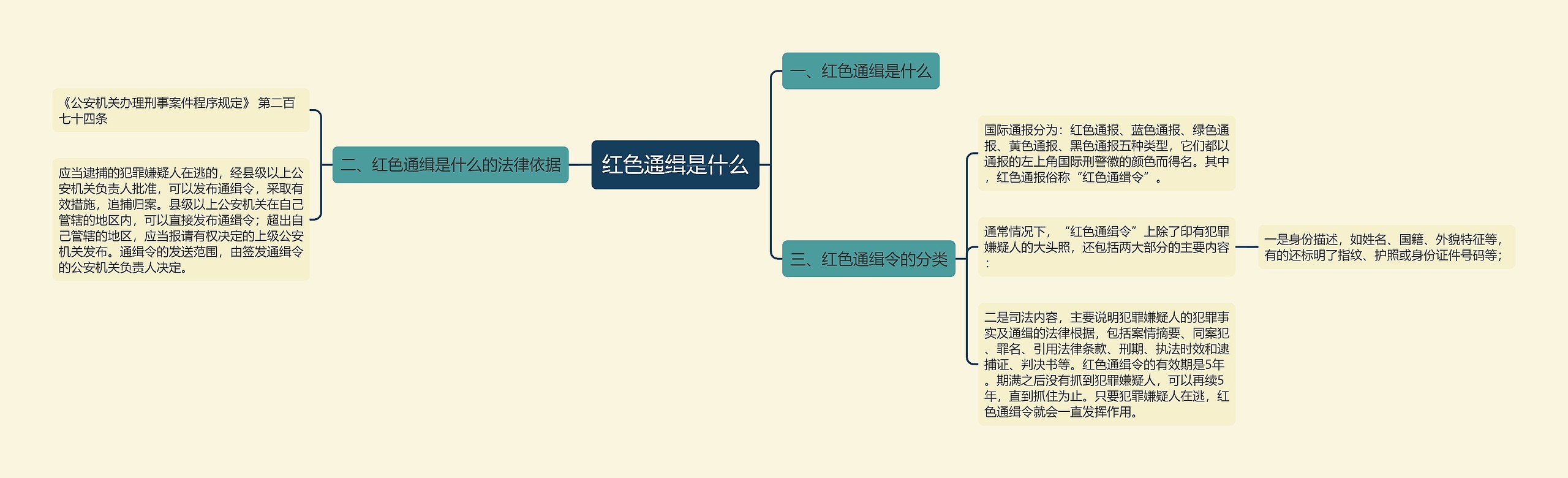 红色通缉是什么思维导图