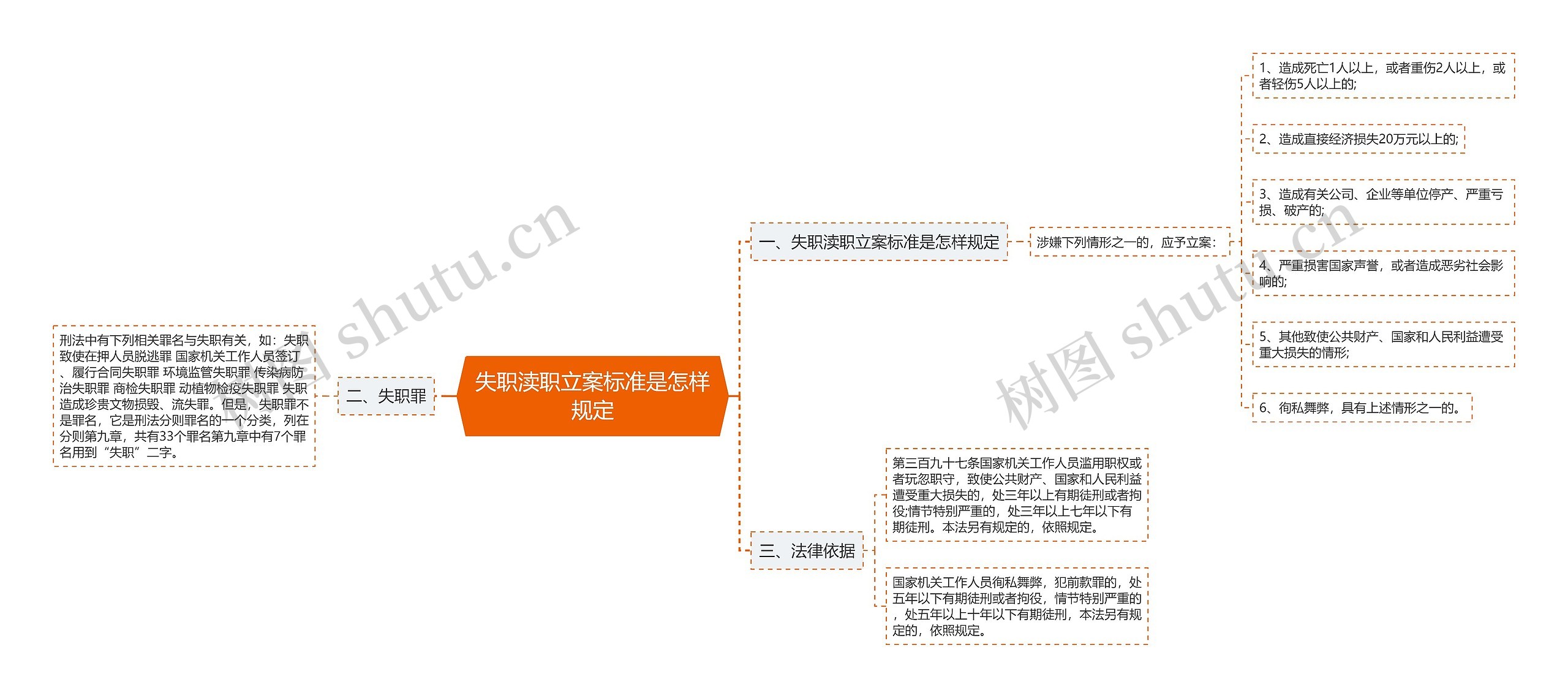 失职渎职立案标准是怎样规定思维导图