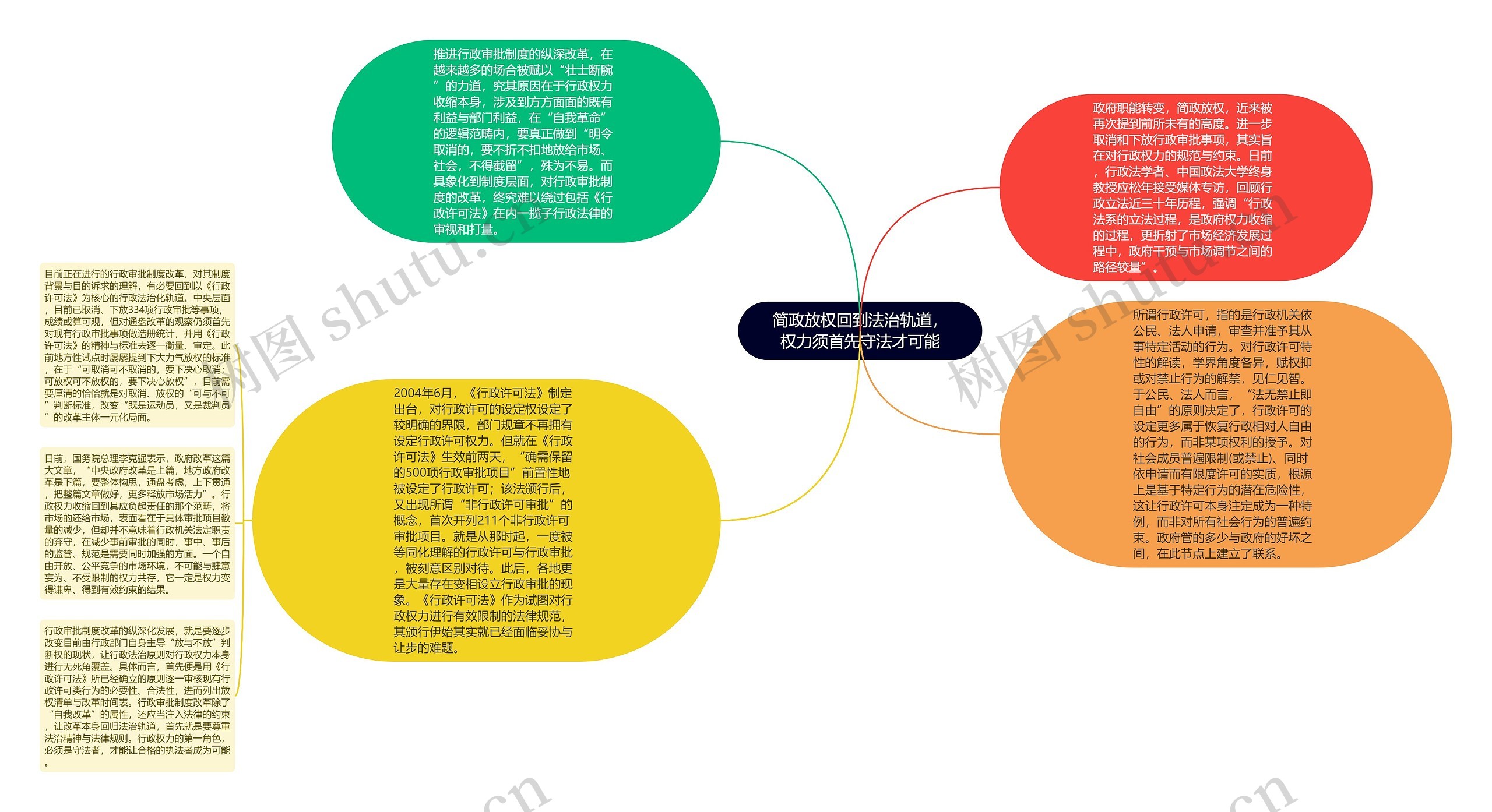 简政放权回到法治轨道，权力须首先守法才可能思维导图