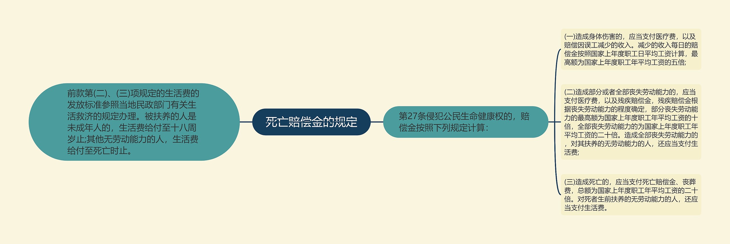 死亡赔偿金的规定