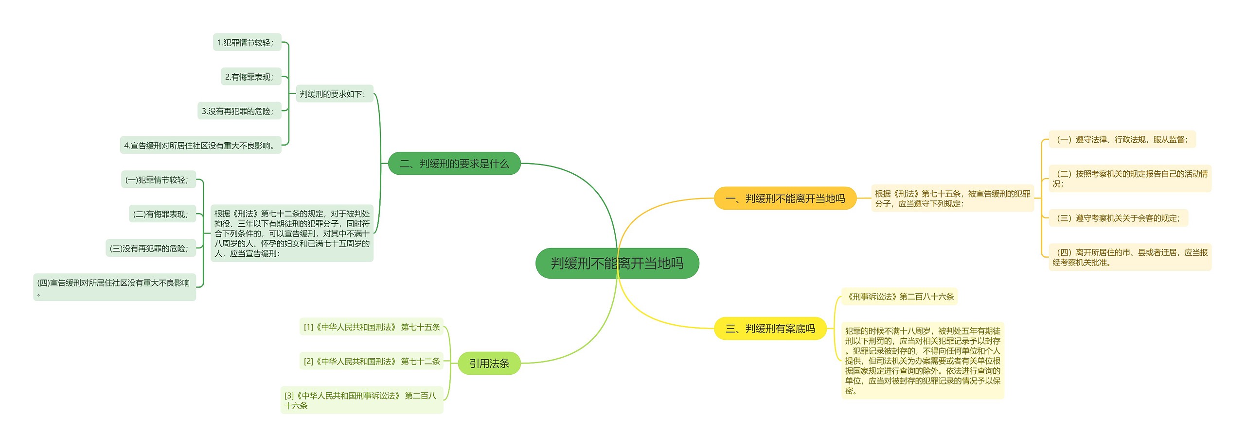 判缓刑不能离开当地吗思维导图