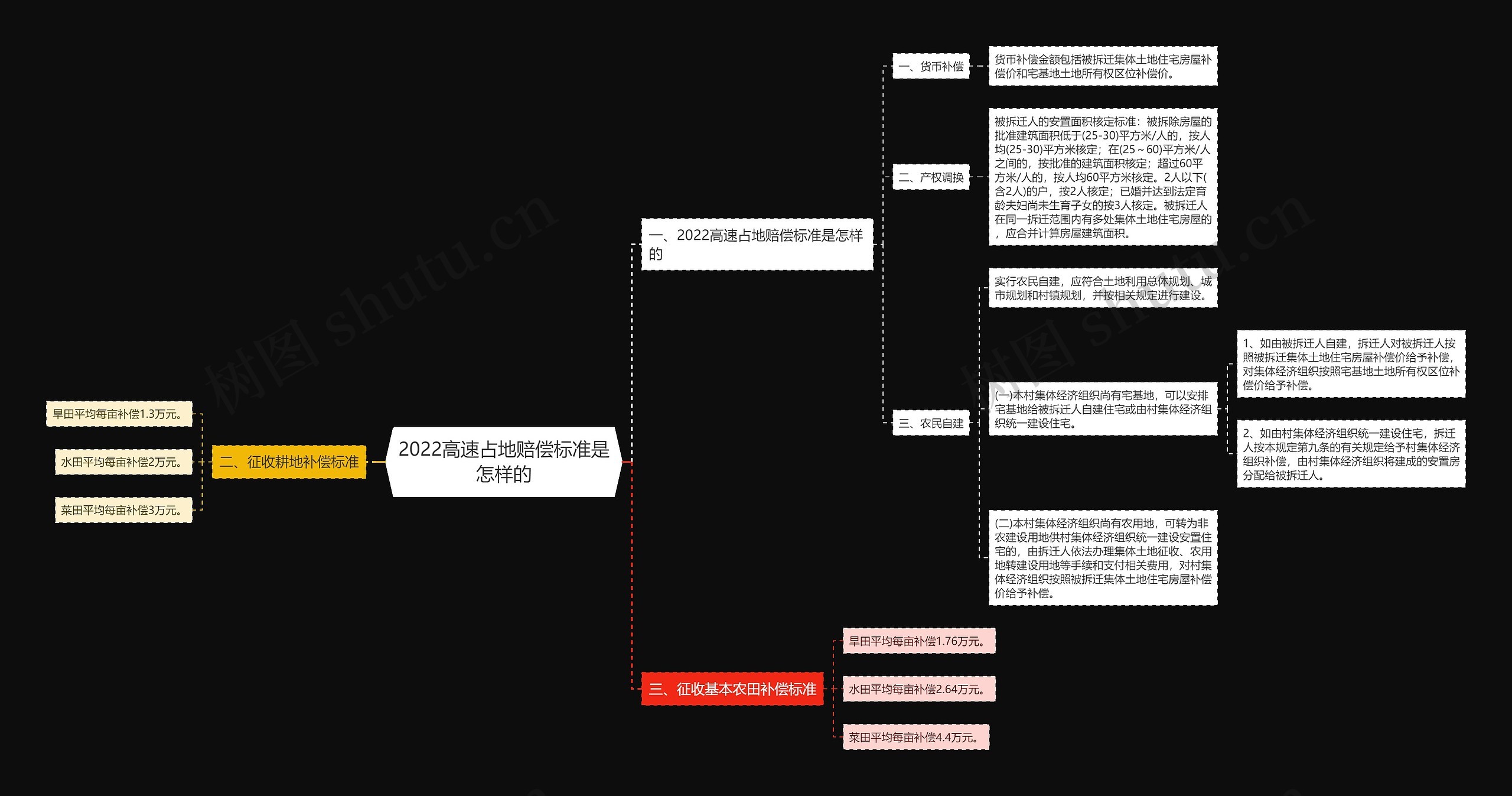 2022高速占地赔偿标准是怎样的思维导图