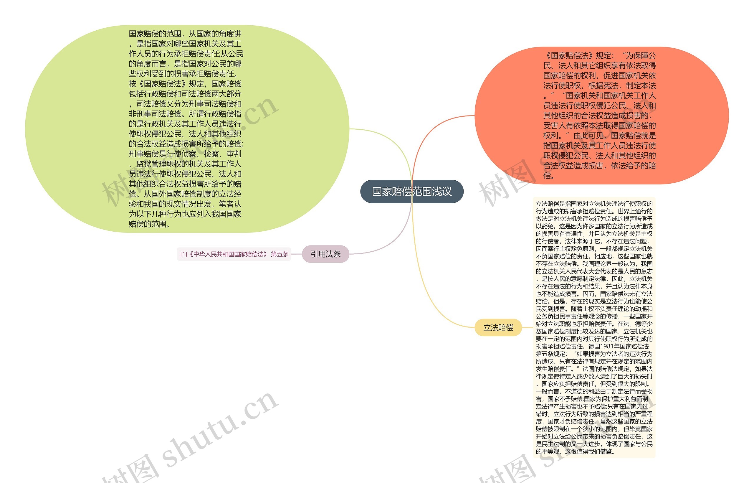 国家赔偿范围浅议思维导图