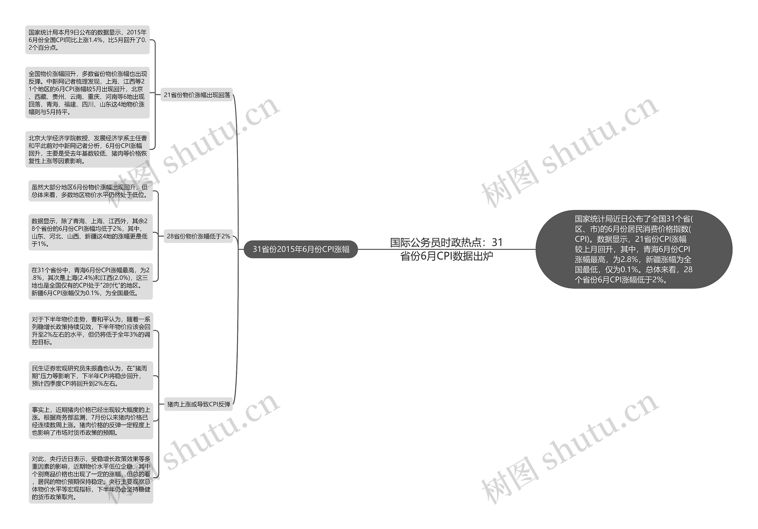 国际公务员时政热点：31省份6月CPI数据出炉思维导图