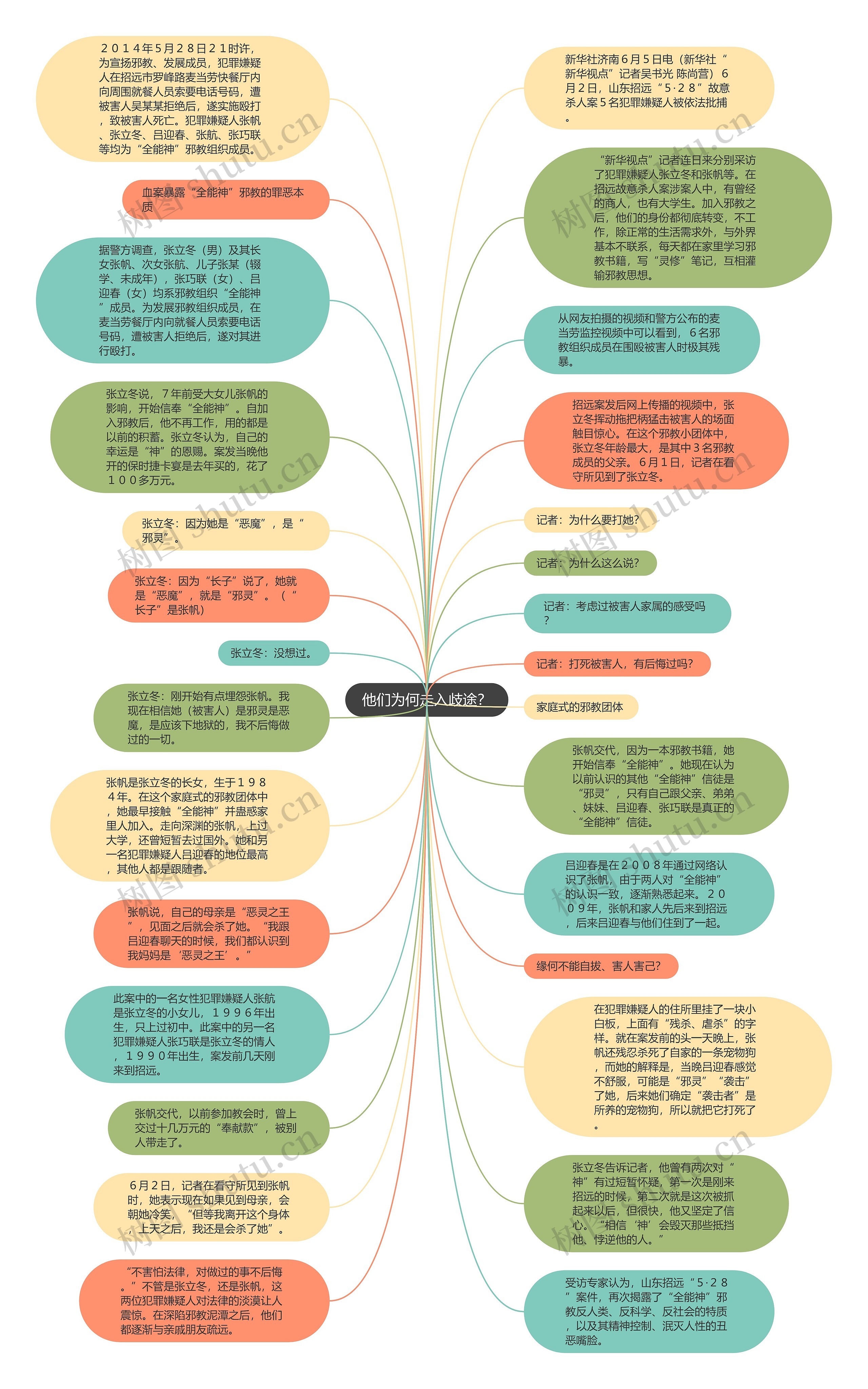 他们为何走入歧途？思维导图