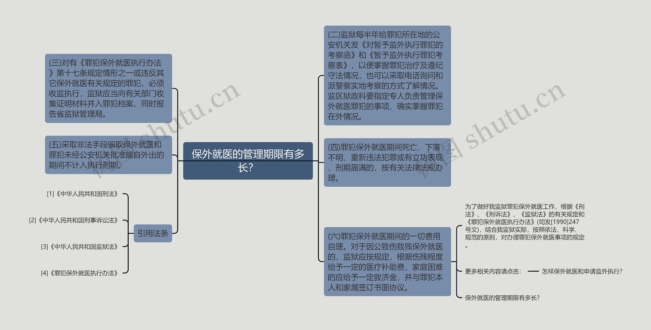 保外就医的管理期限有多长？思维导图