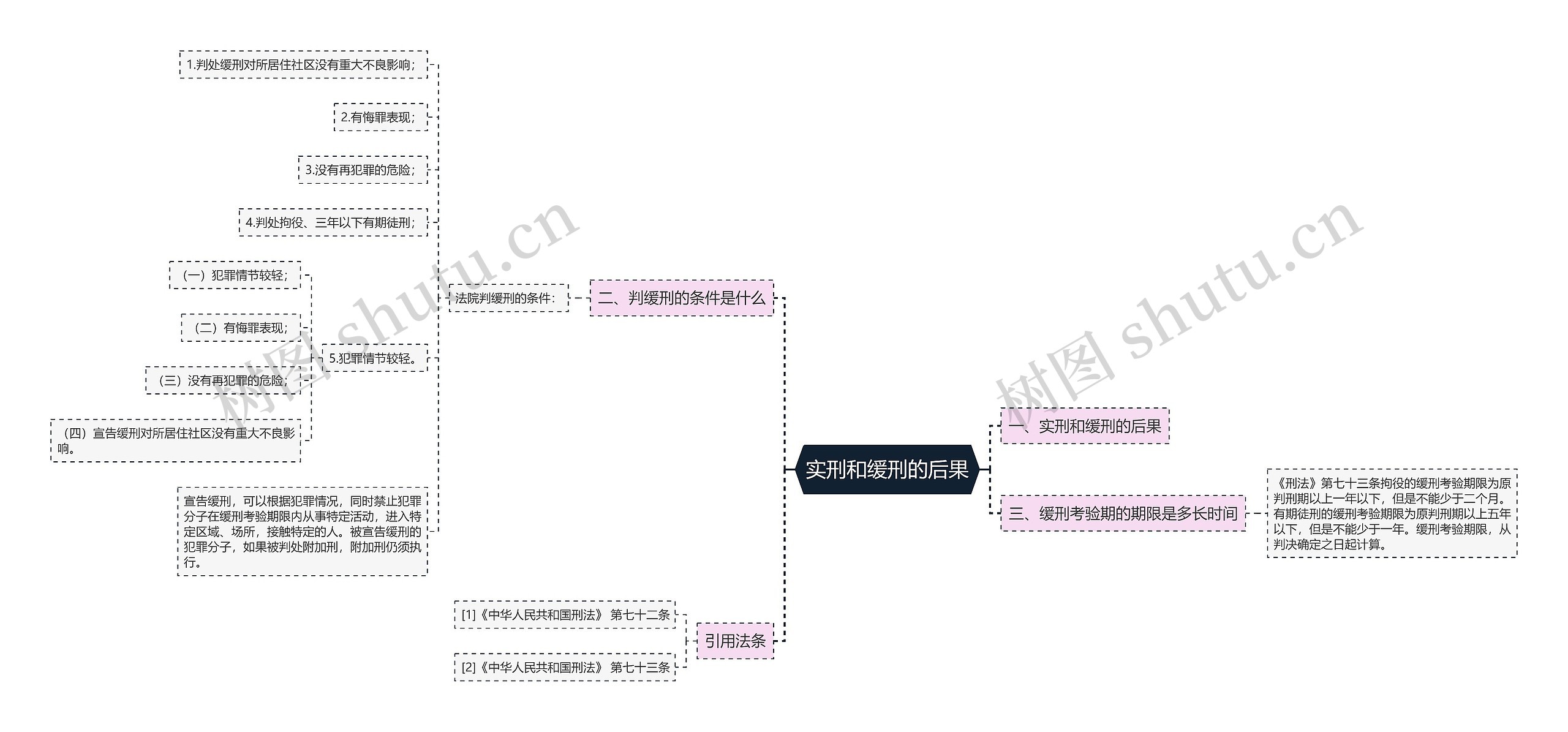 实刑和缓刑的后果思维导图