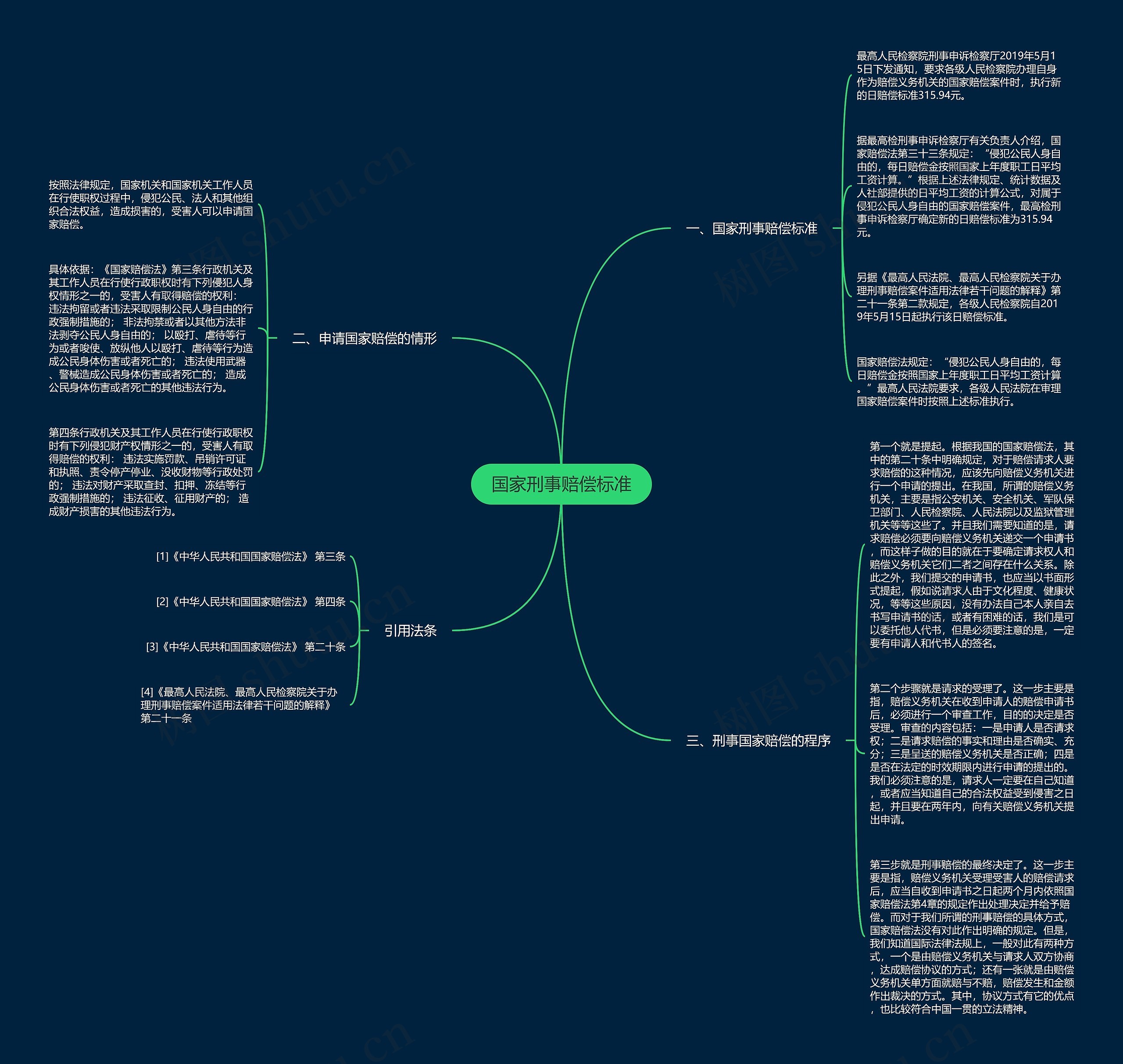 国家刑事赔偿标准思维导图