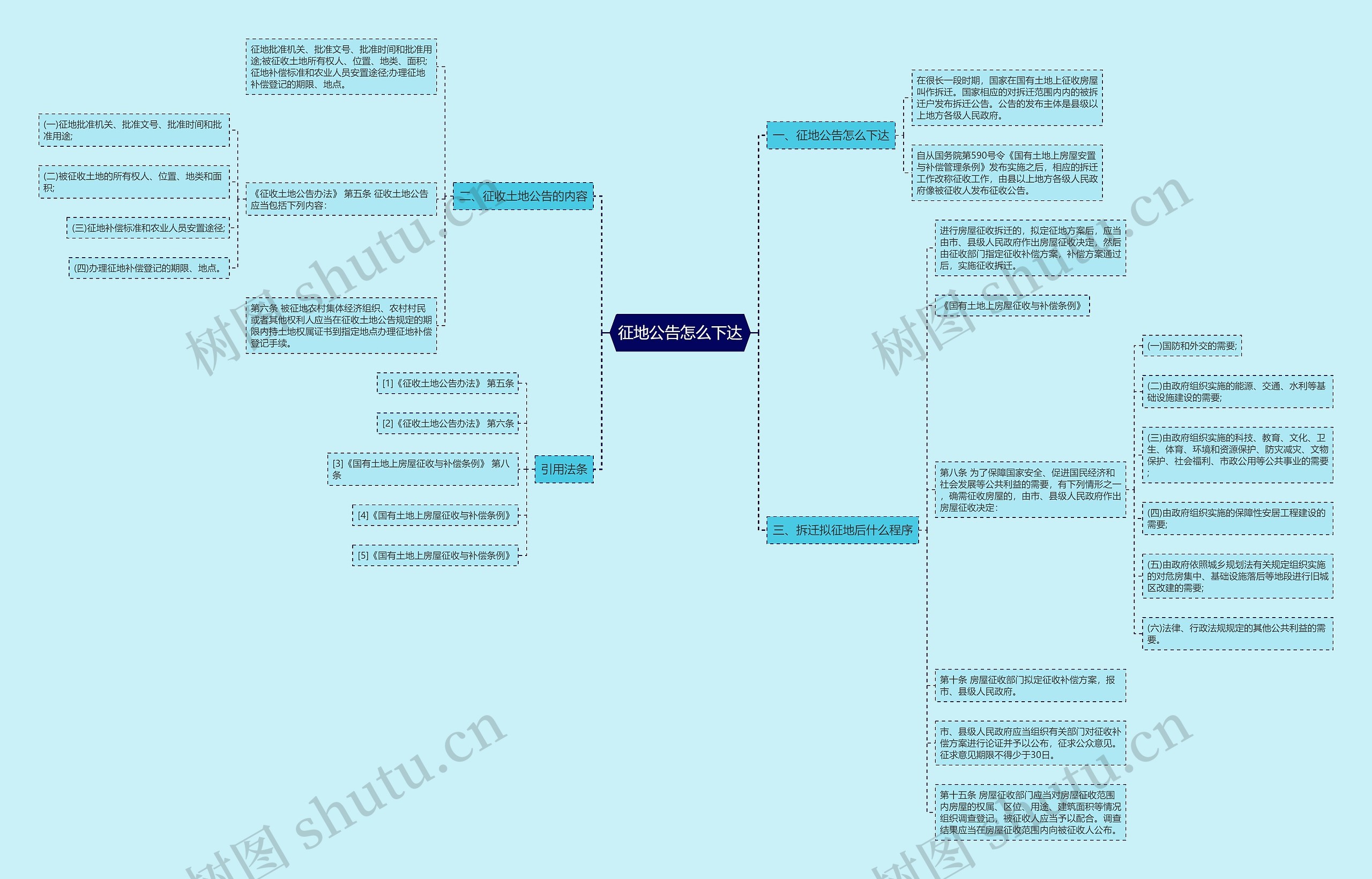 征地公告怎么下达思维导图