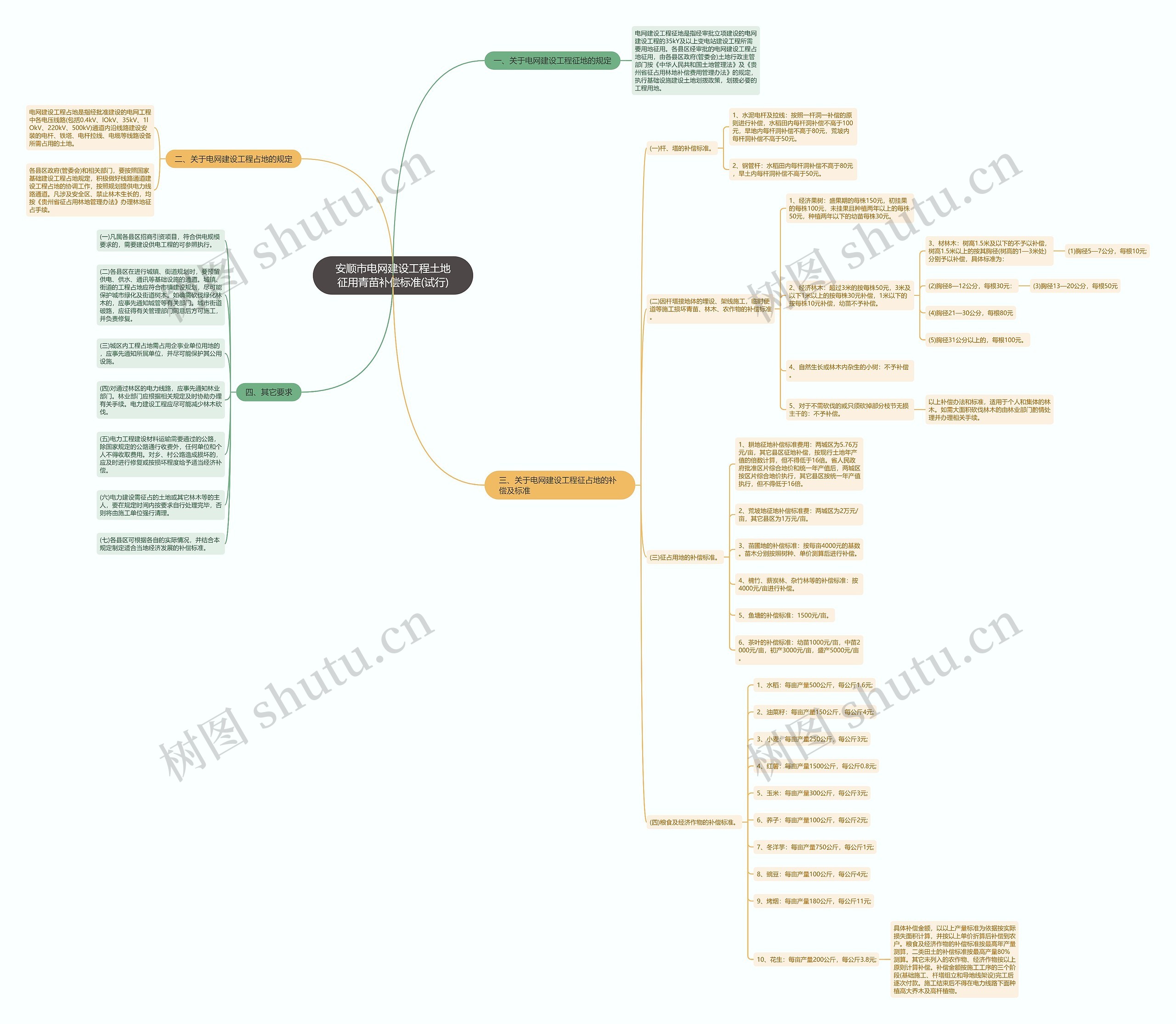 安顺市电网建设工程土地征用青苗补偿标准(试行)思维导图