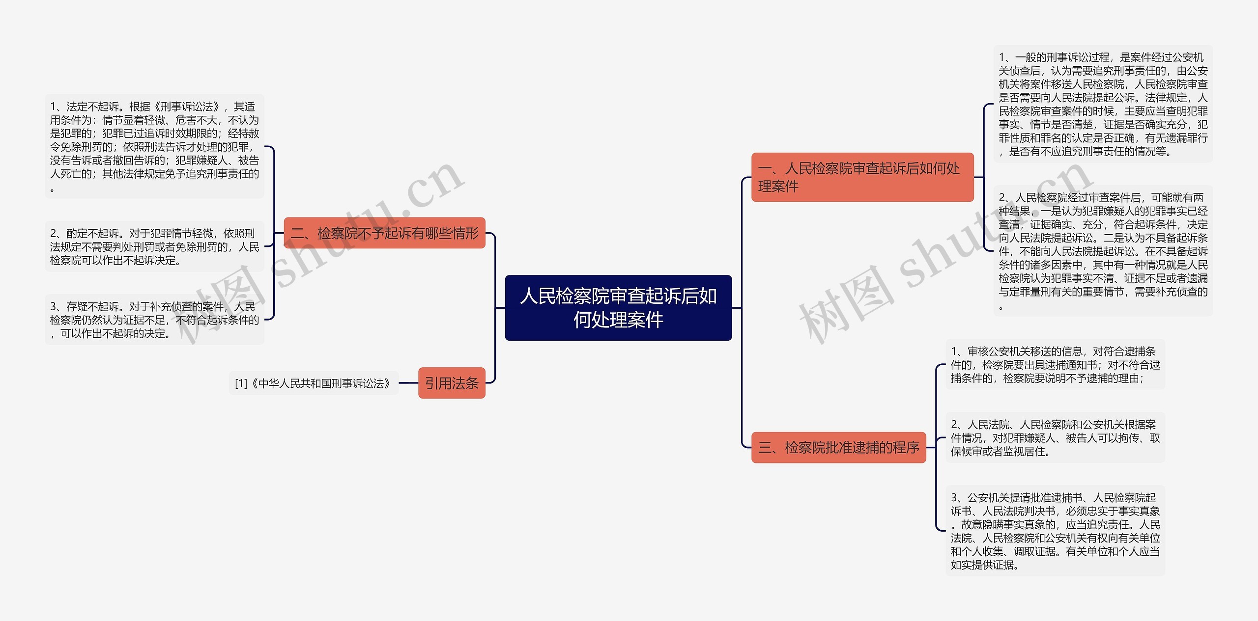 人民检察院审查起诉后如何处理案件