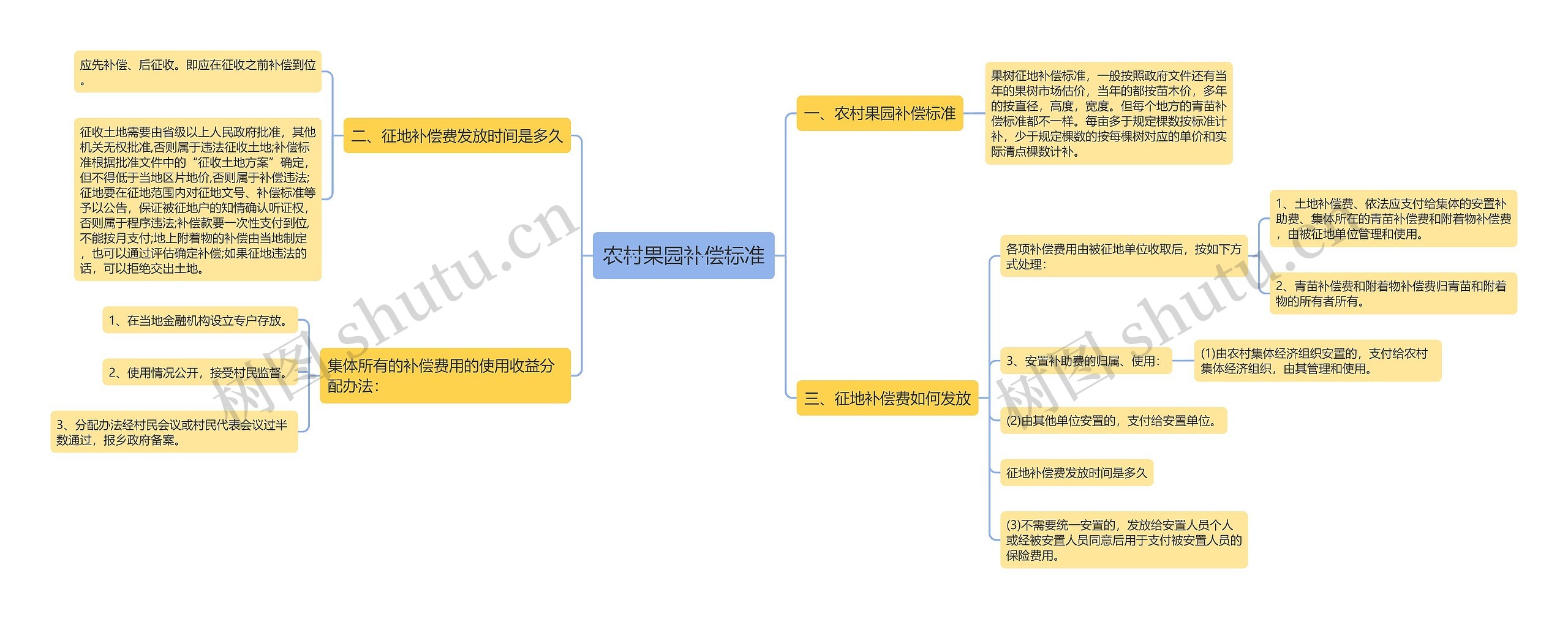 农村果园补偿标准思维导图