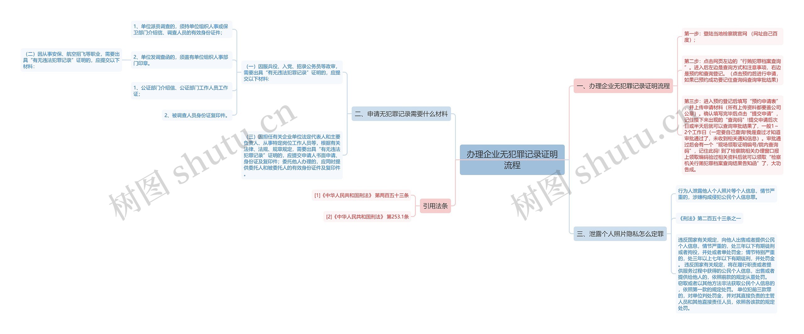 办理企业无犯罪记录证明流程思维导图