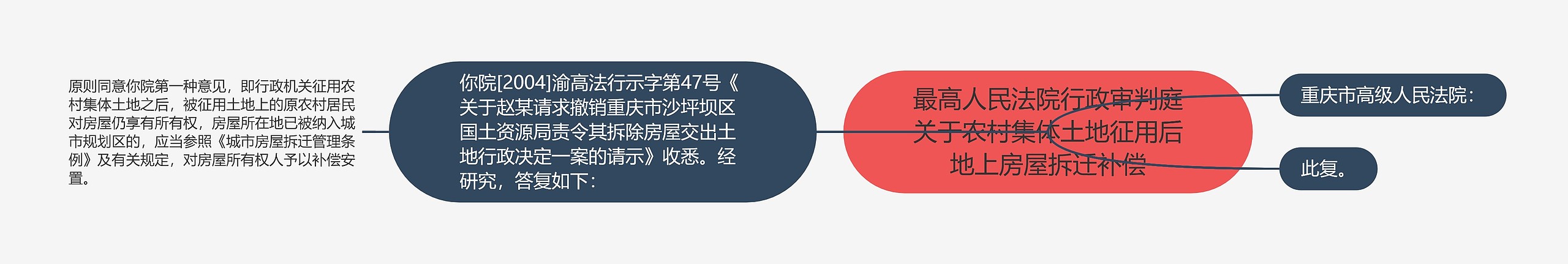 最高人民法院行政审判庭关于农村集体土地征用后地上房屋拆迁补偿思维导图