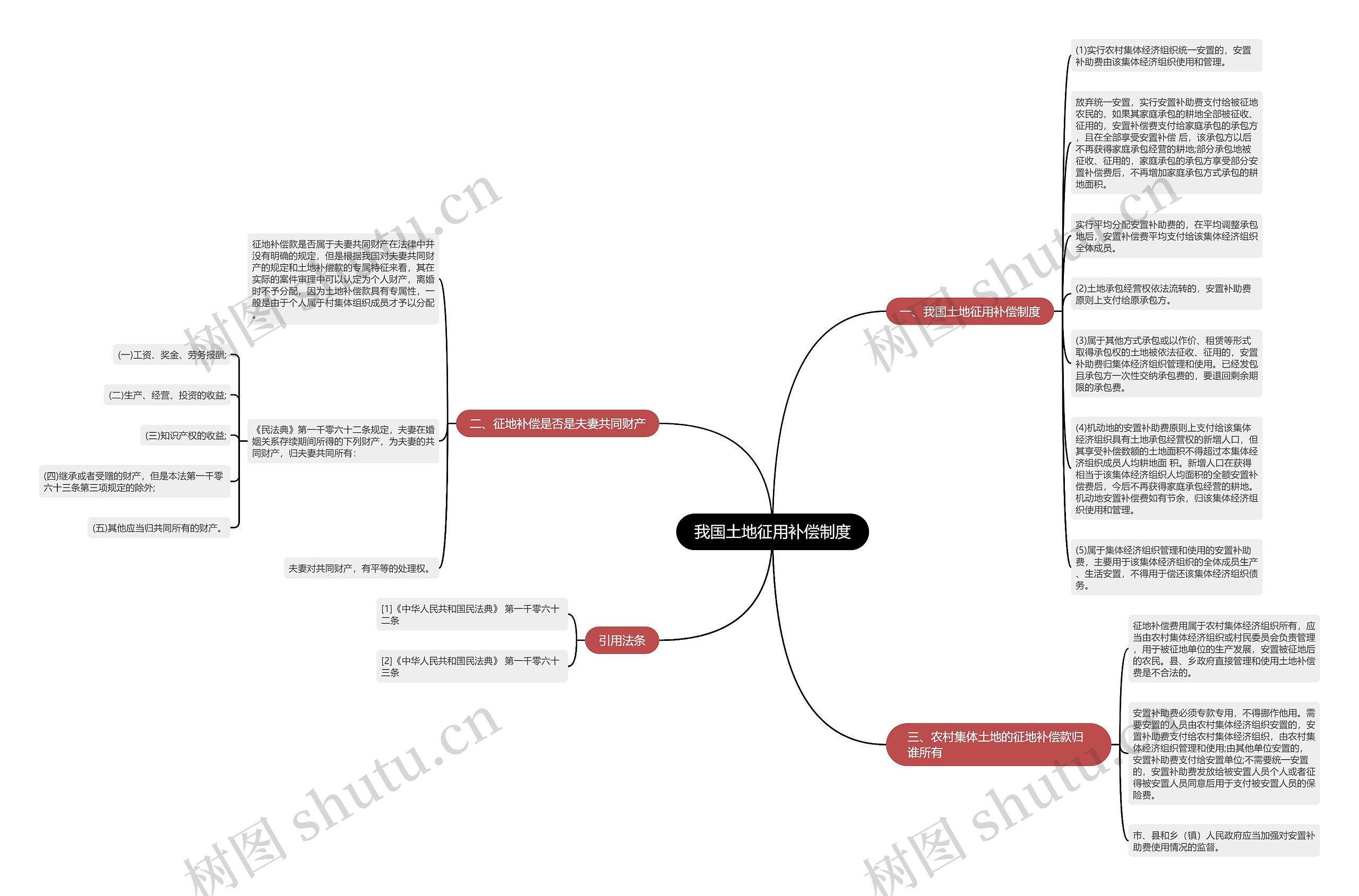 我国土地征用补偿制度思维导图
