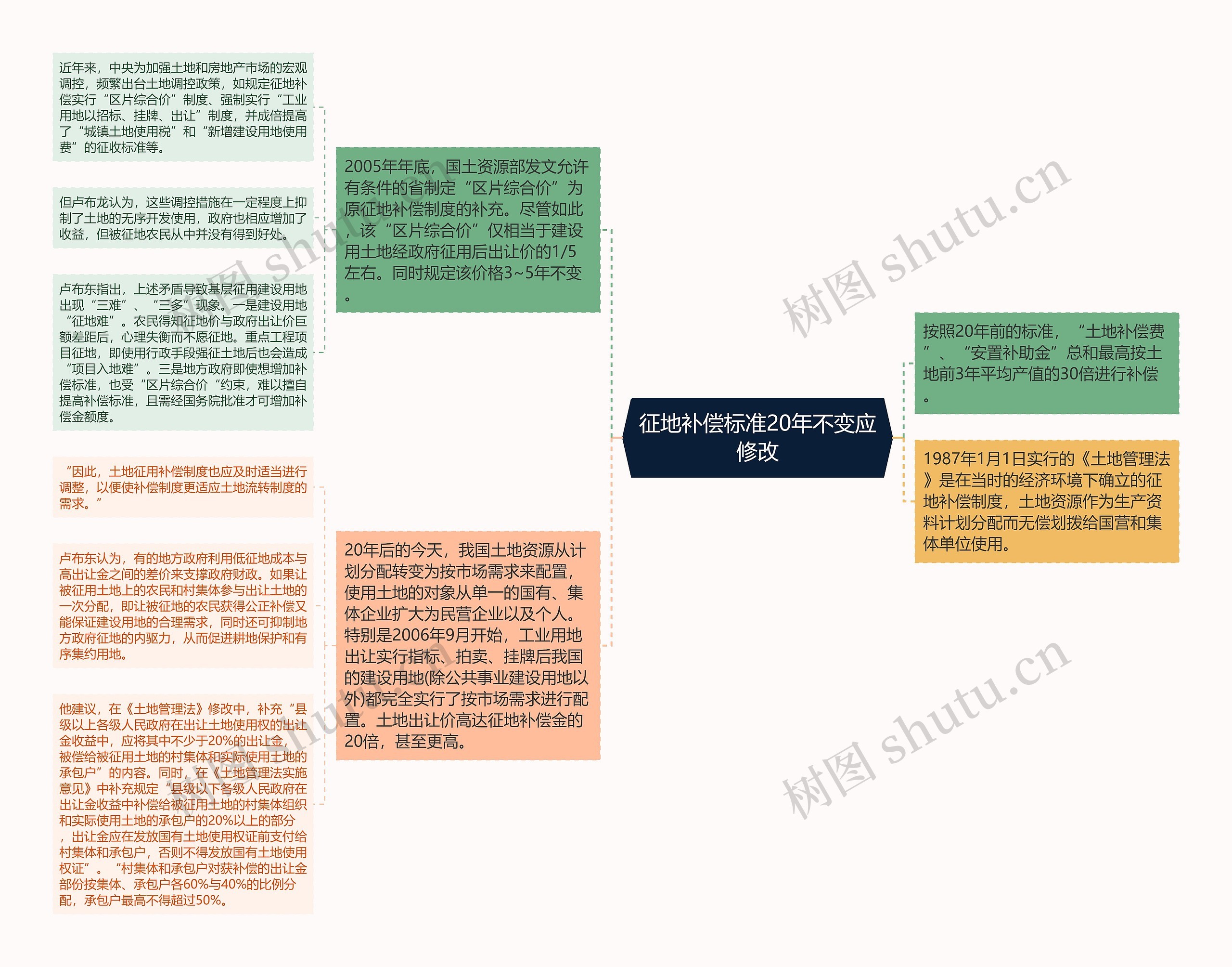 征地补偿标准20年不变应修改