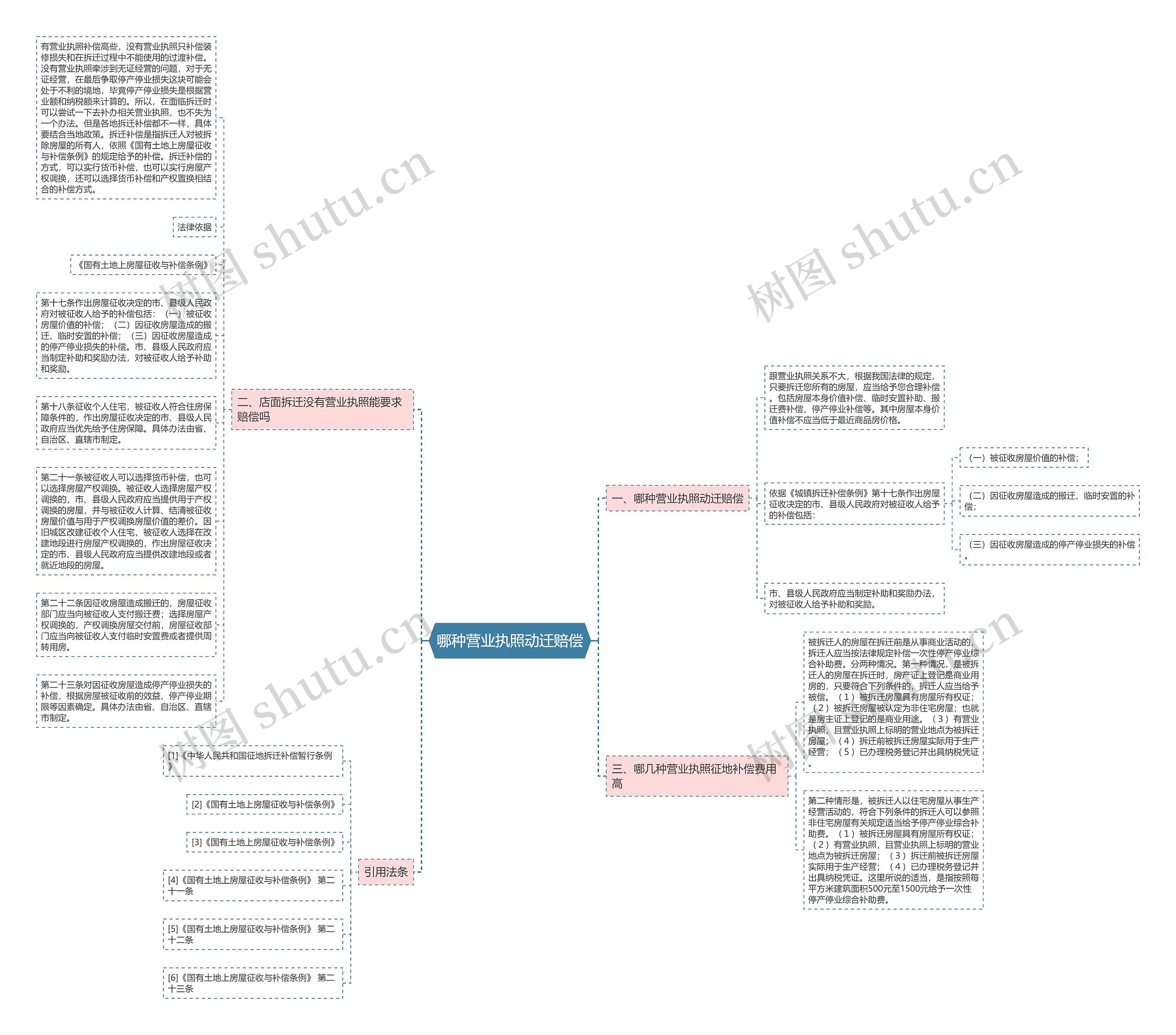 哪种营业执照动迁赔偿思维导图