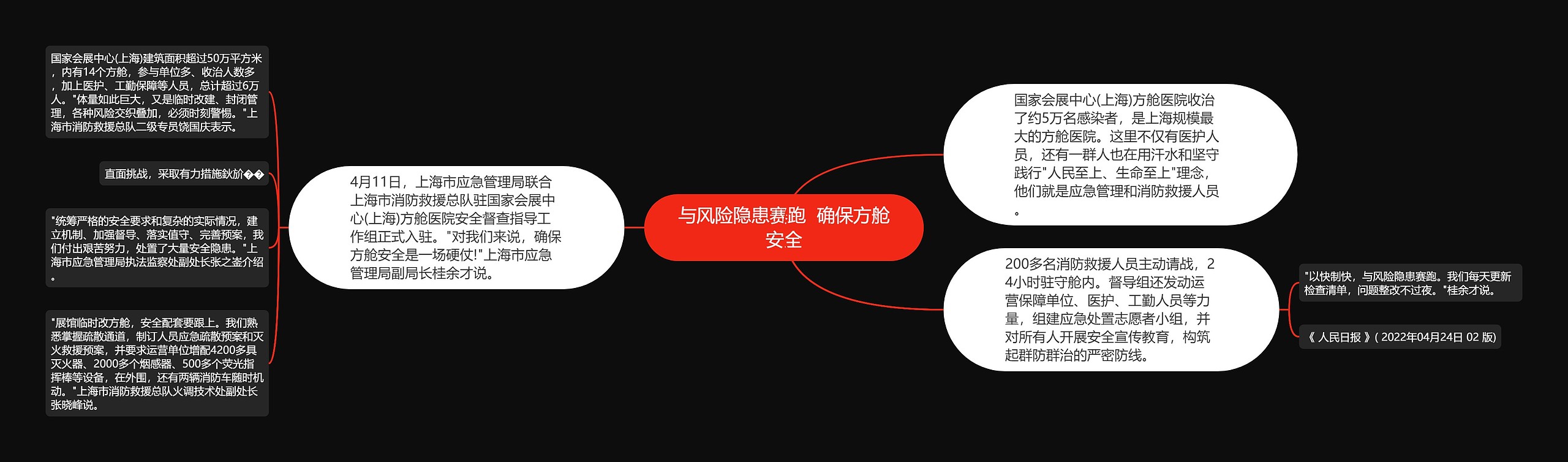 与风险隐患赛跑  确保方舱安全思维导图