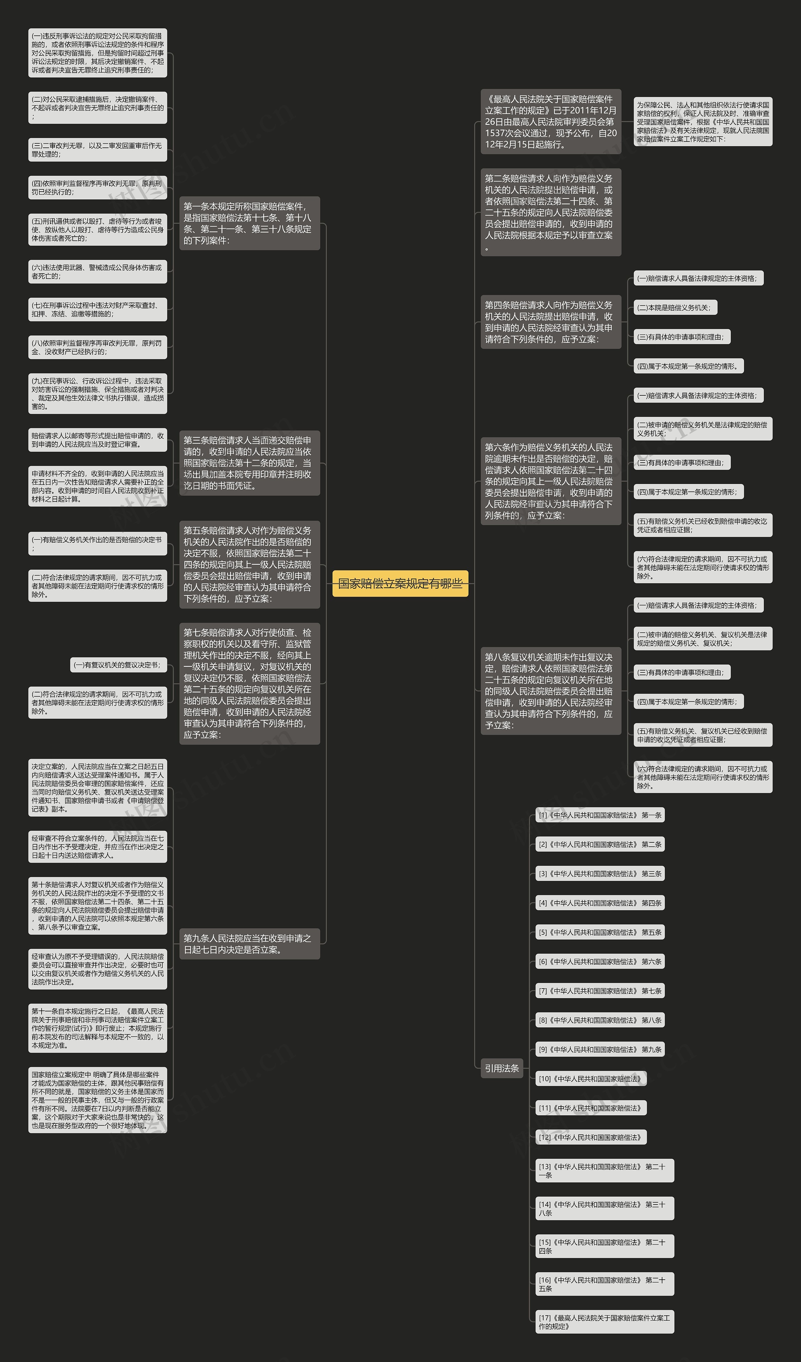 国家赔偿立案规定有哪些思维导图